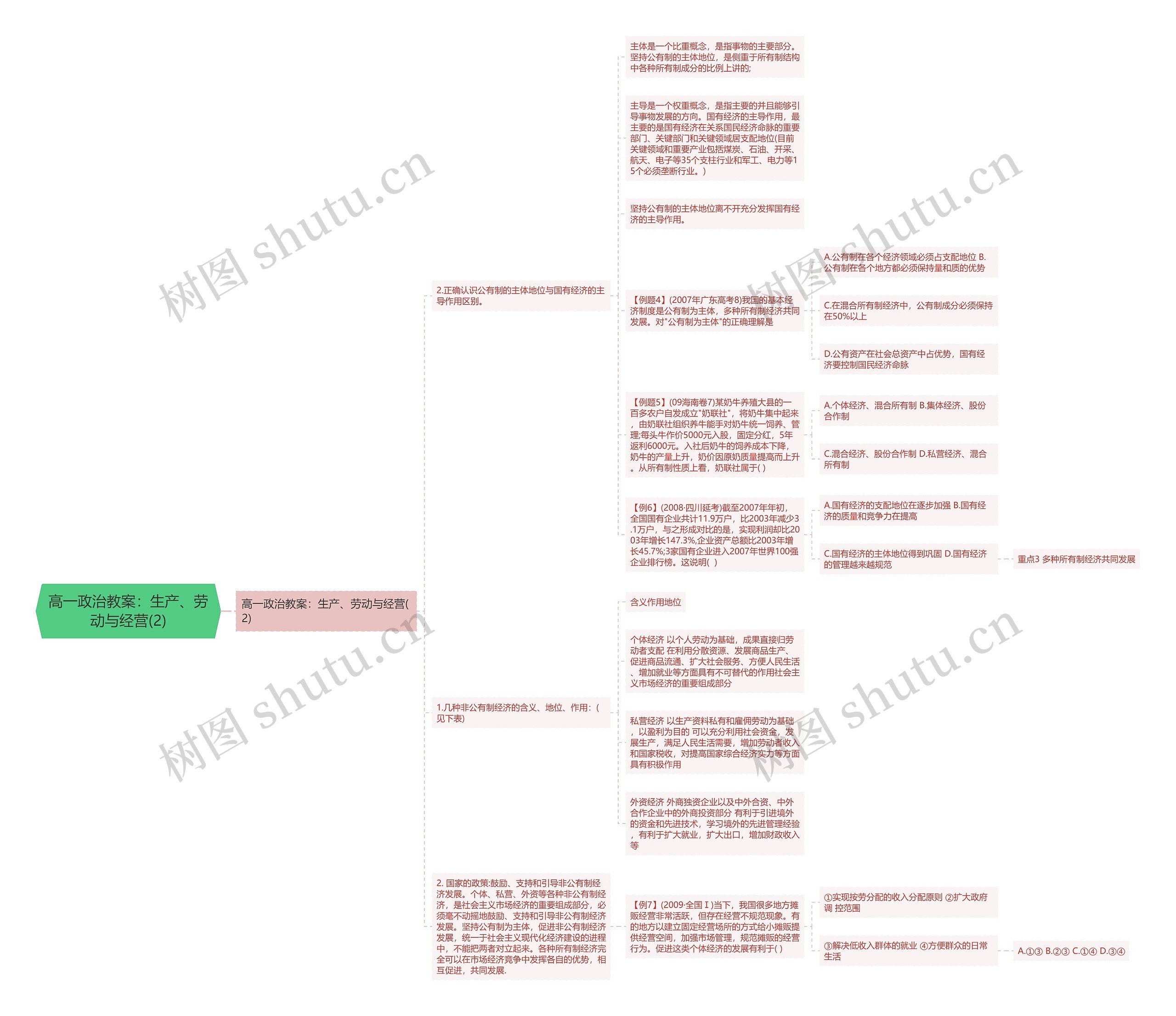 高一政治教案:生产、劳动与经营(2)思维导图高清图 高一政治教案:生产、劳动与经营(2)思维导图