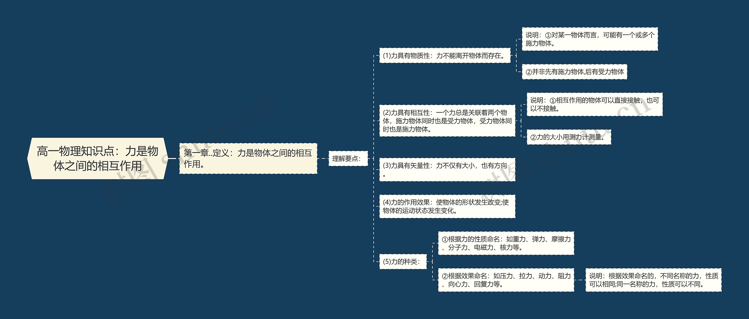 高一物理知识点：力是物体之间的相互作用思维导图