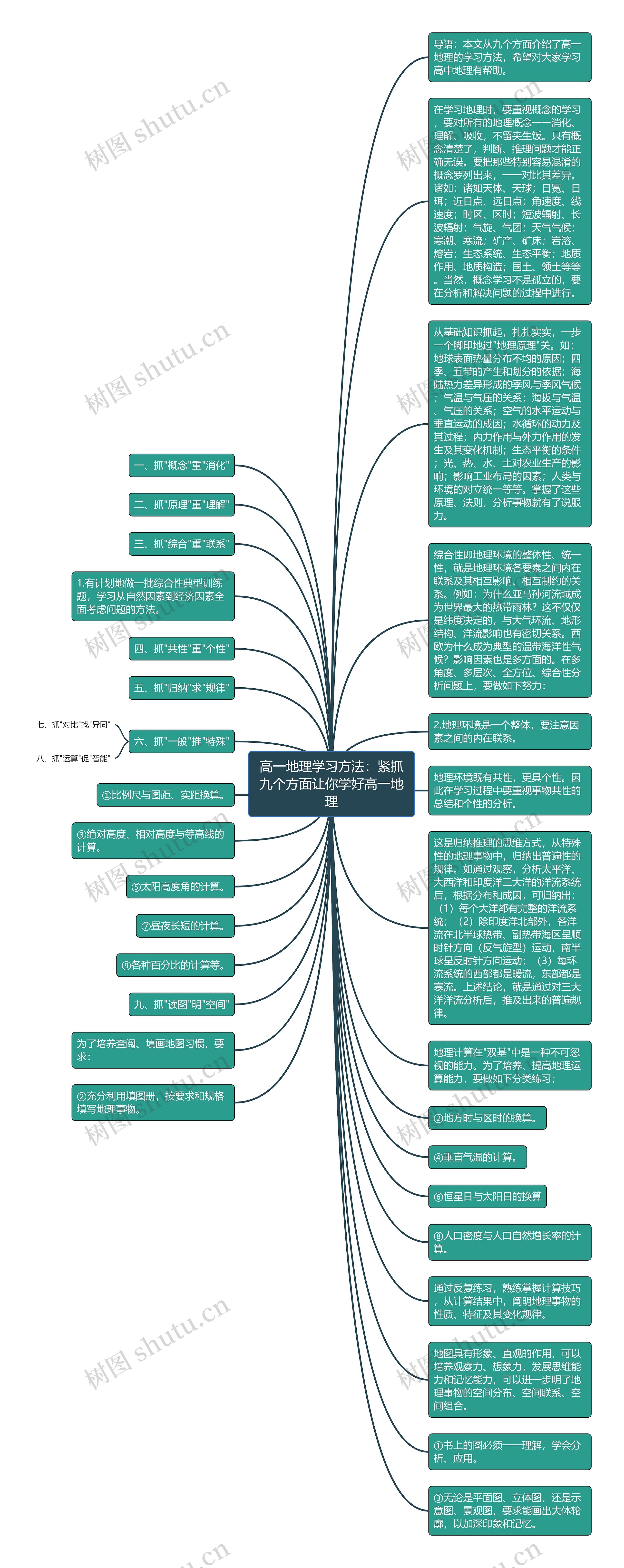 高一地理学习方法：紧抓九个方面让你学好高一地理思维导图