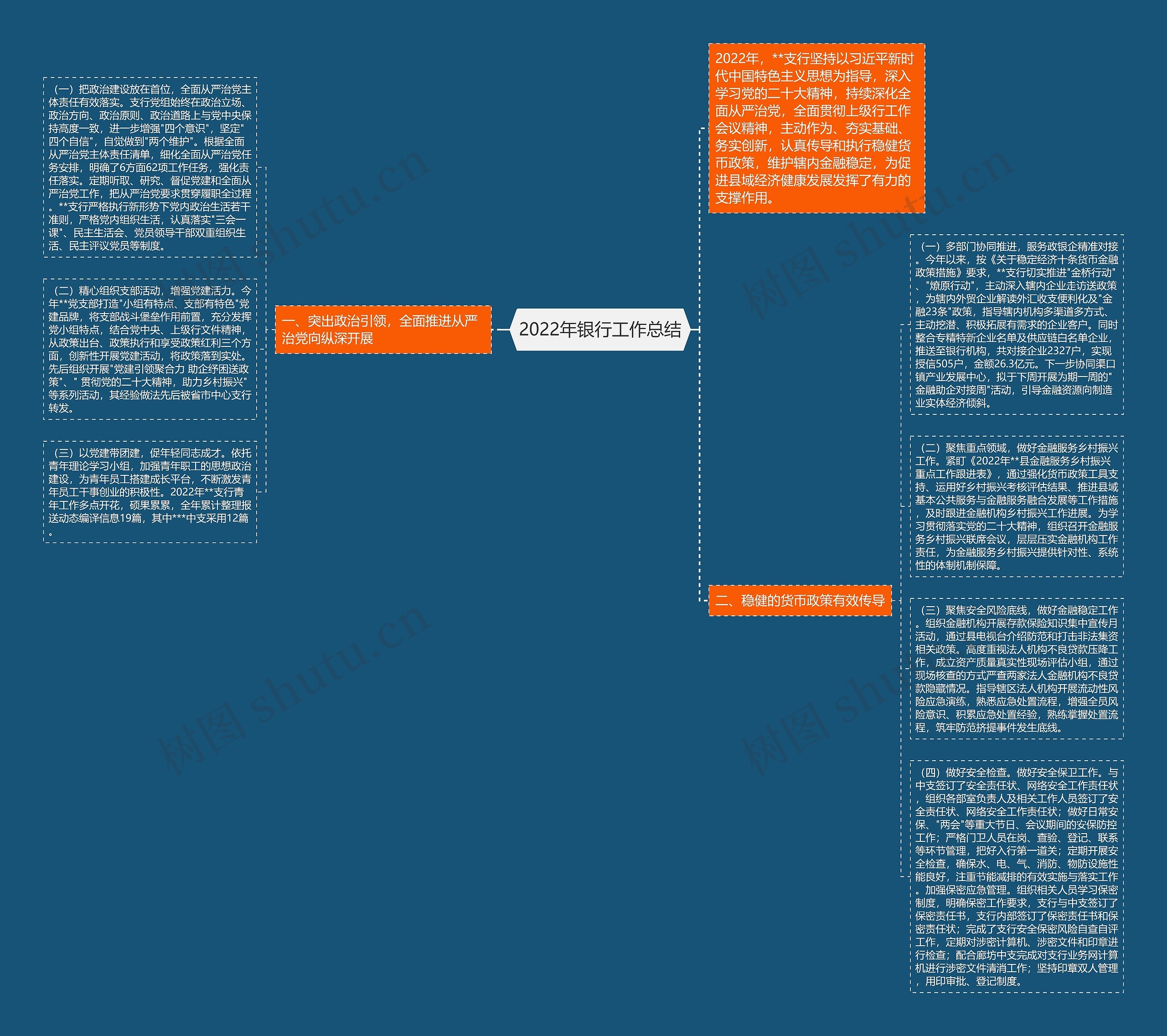 2022年银行工作总结思维导图