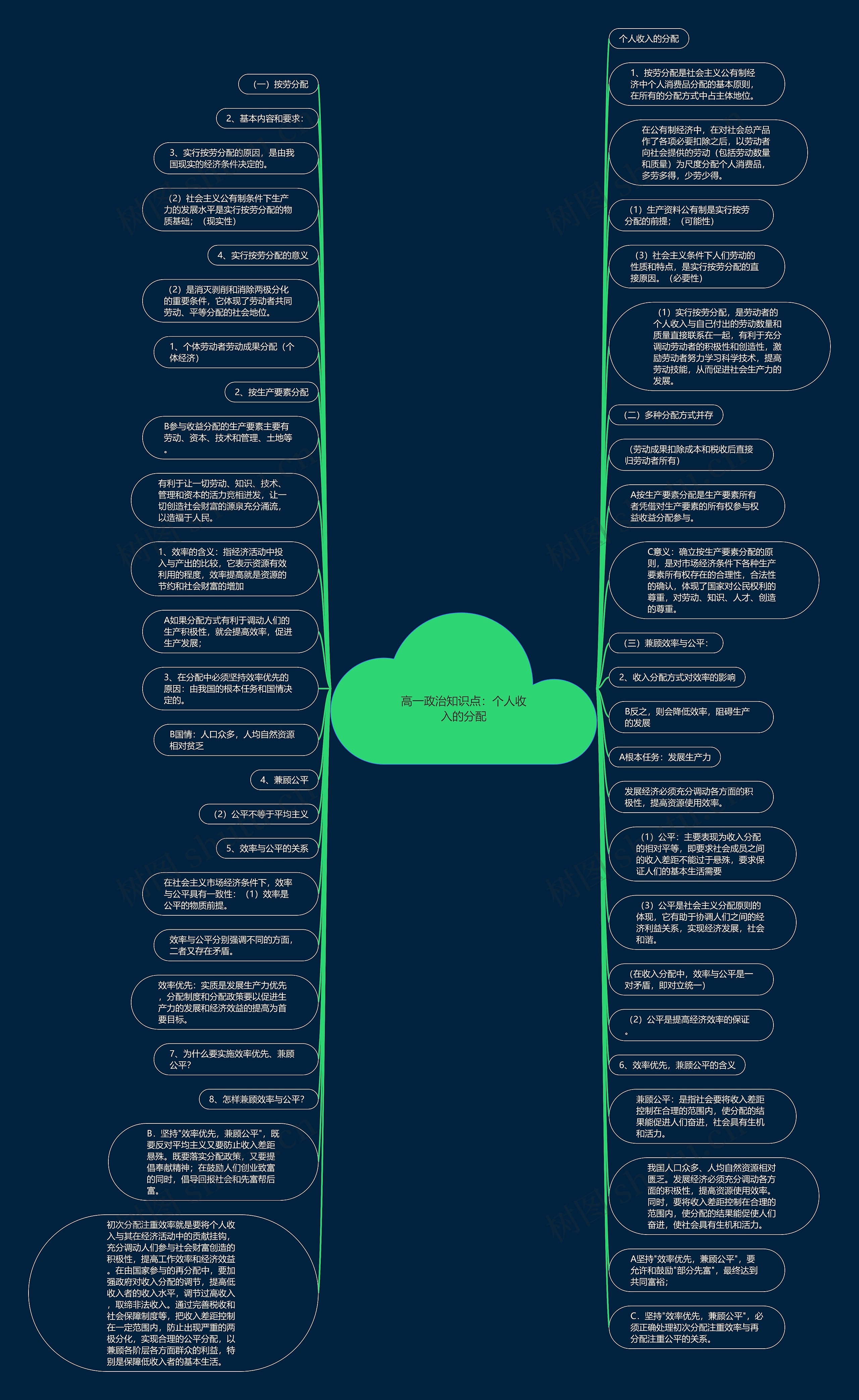 高一政治知识点：个人收入的分配思维导图