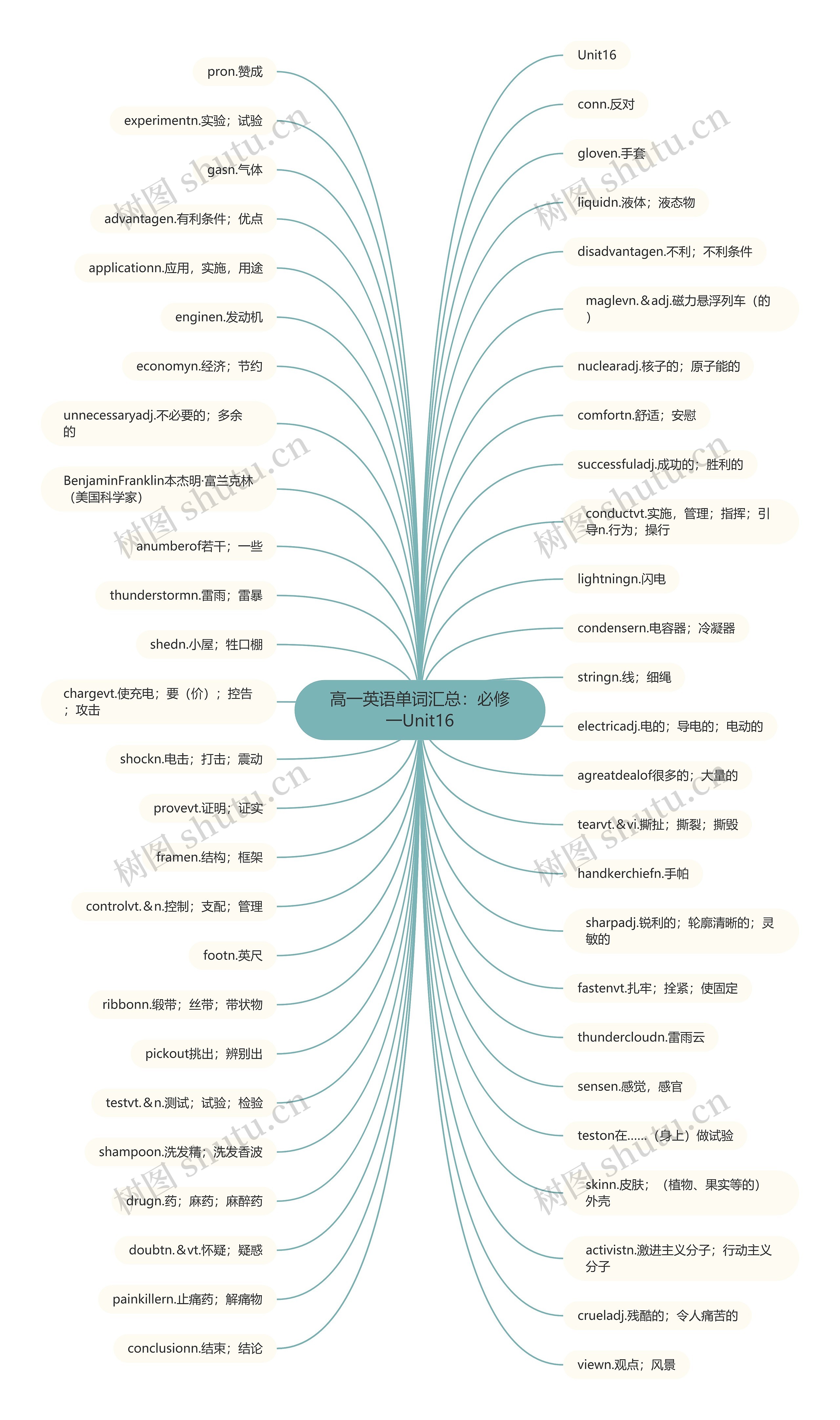 高一英语单词汇总:必修一Unit16 高一英语单词汇总:必修一Unit16