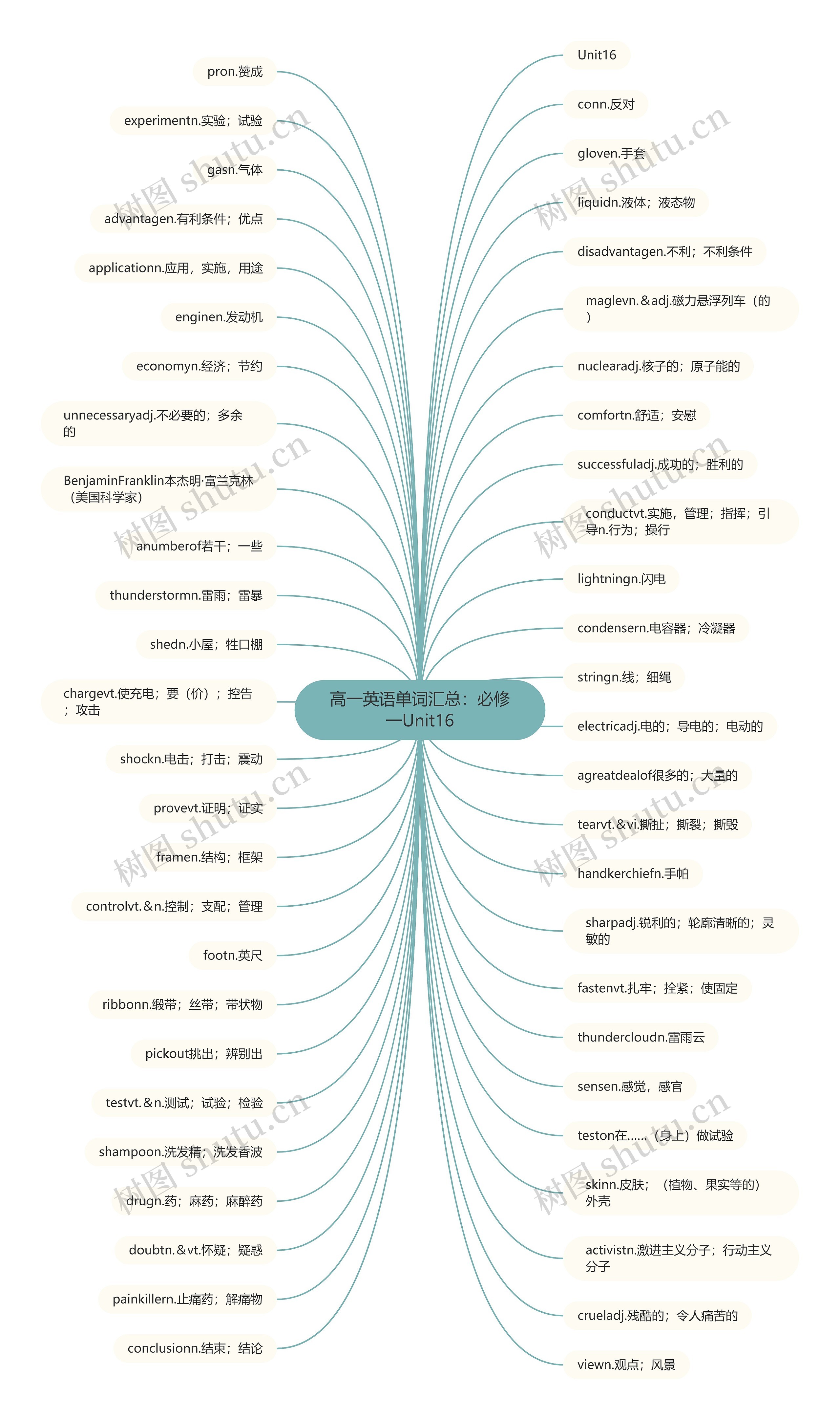 高一英语单词汇总：必修一Unit16思维导图