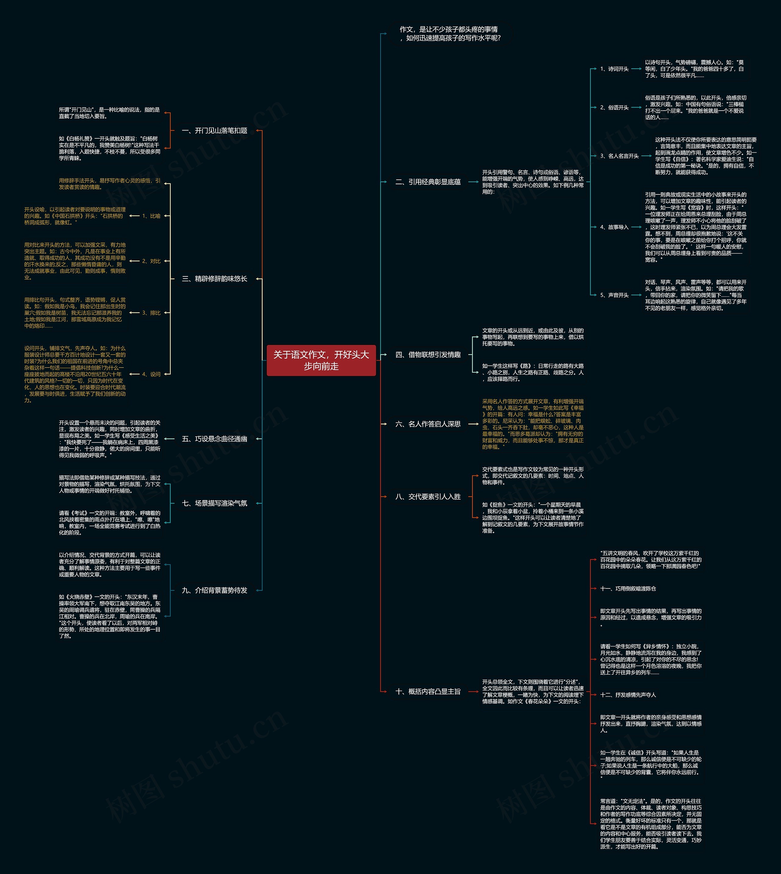 关于语文作文，开好头大步向前走思维导图