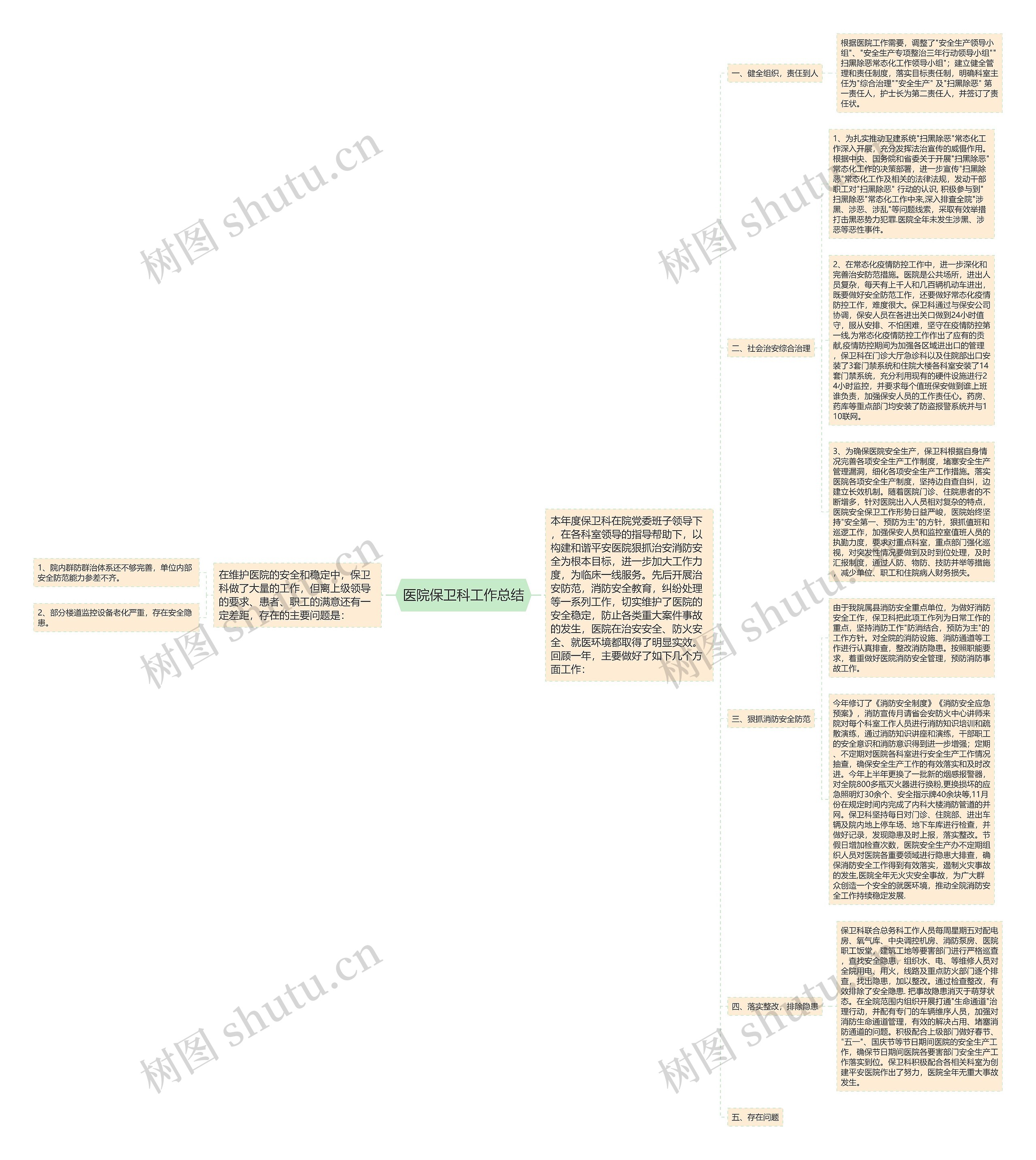 医院保卫科工作总结思维导图