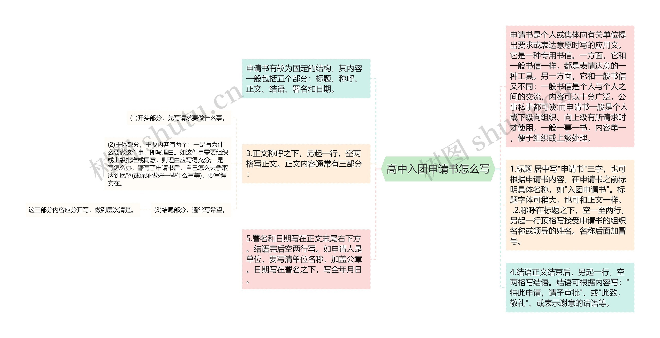 高中入团申请书怎么写思维导图