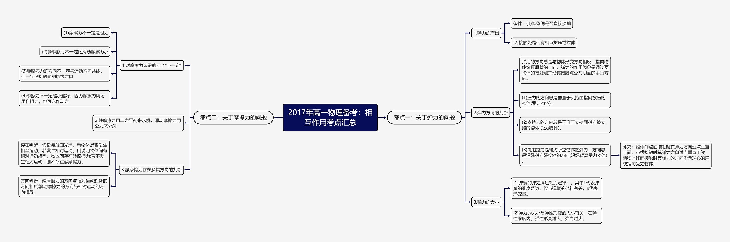 2017年高一物理备考：相互作用考点汇总思维导图