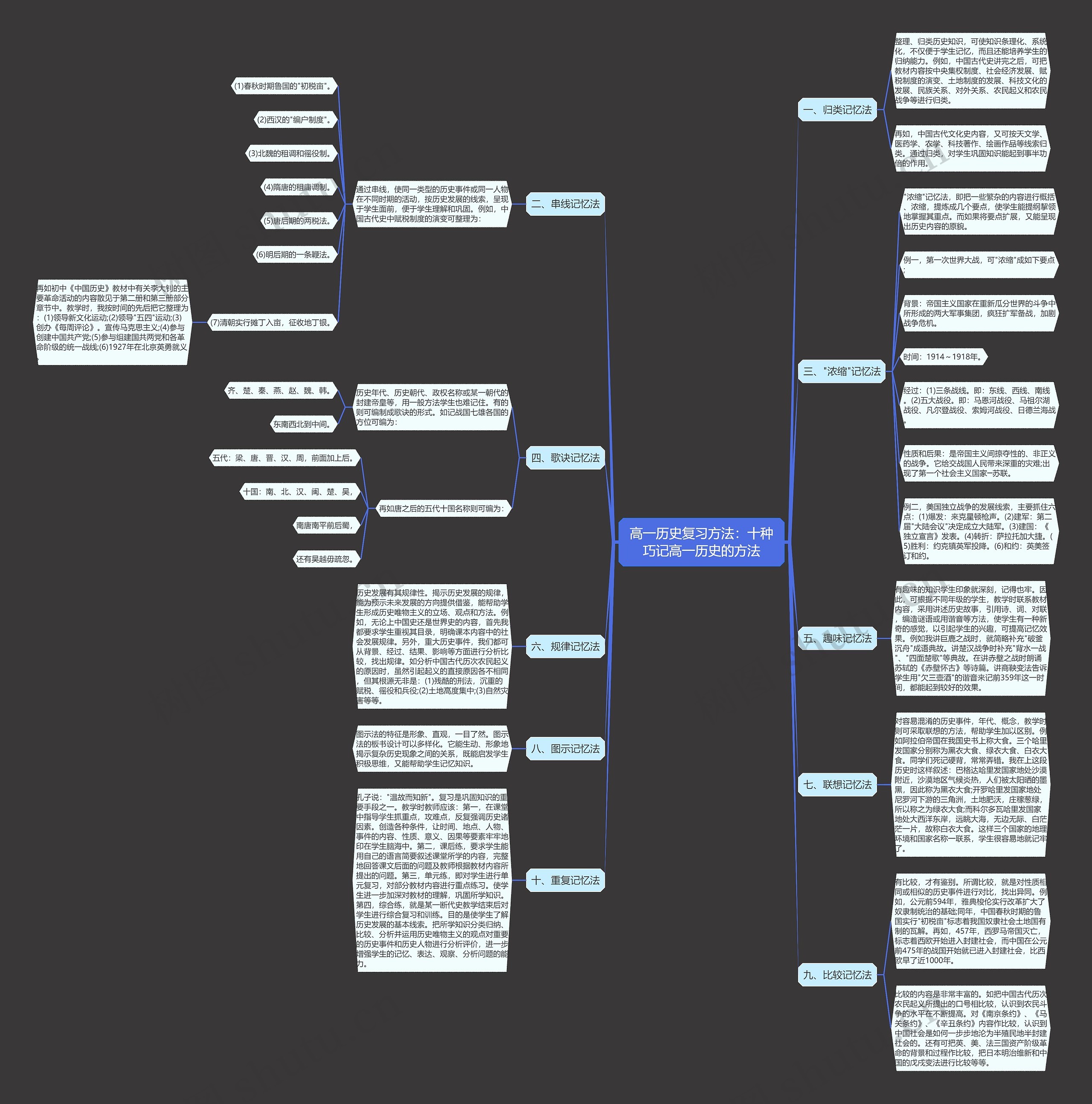 高一历史复习方法：十种巧记高一历史的方法思维导图
