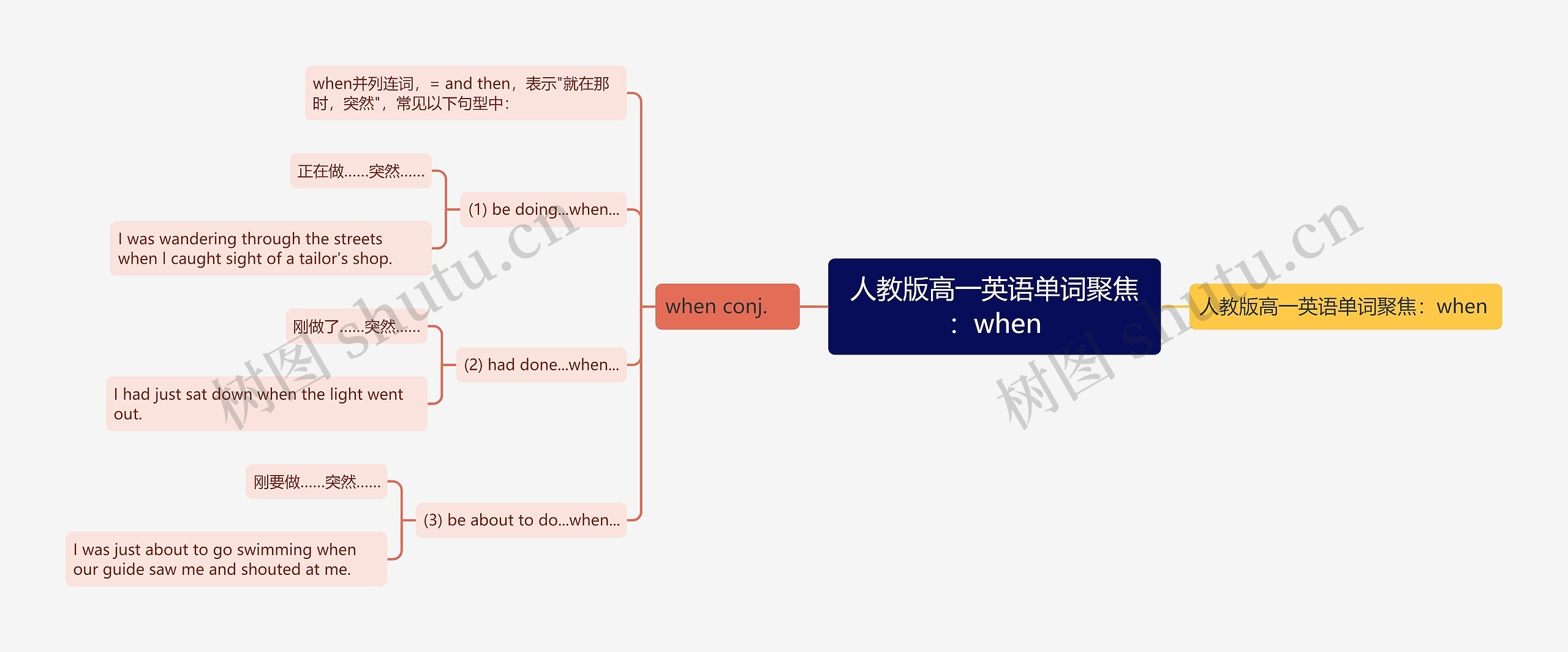 人教版高一英语单词聚焦：when思维导图