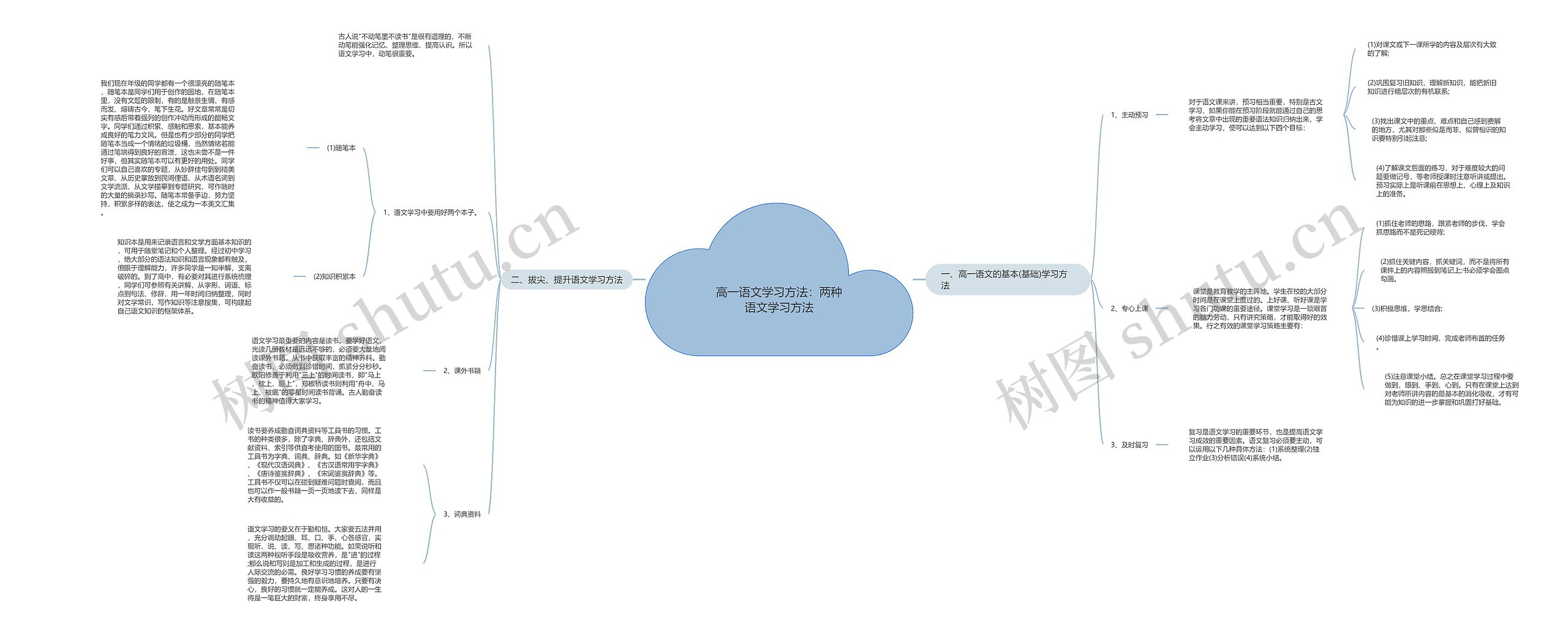 高一语文学习方法：两种语文学习方法思维导图