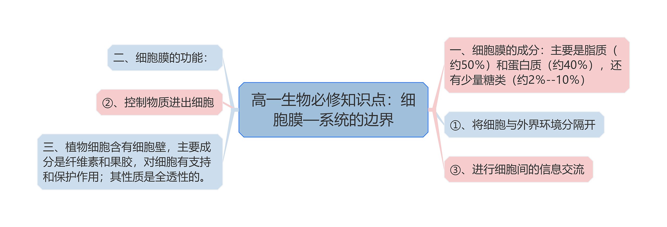 高一生物必修知识点：细胞膜—系统的边界