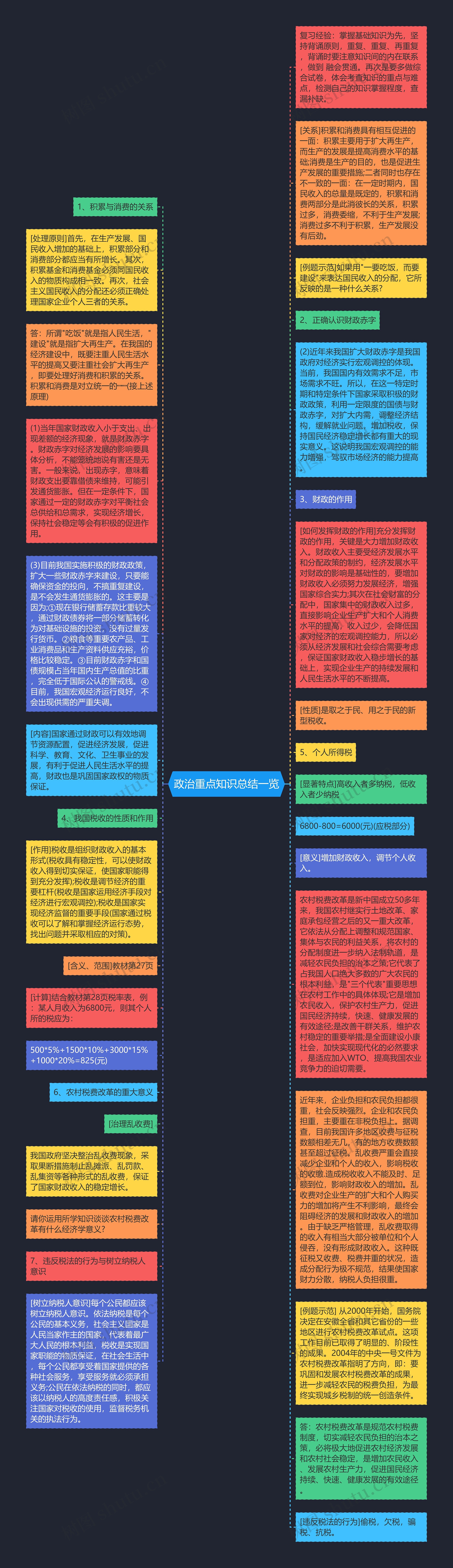 政治重点知识总结一览思维导图