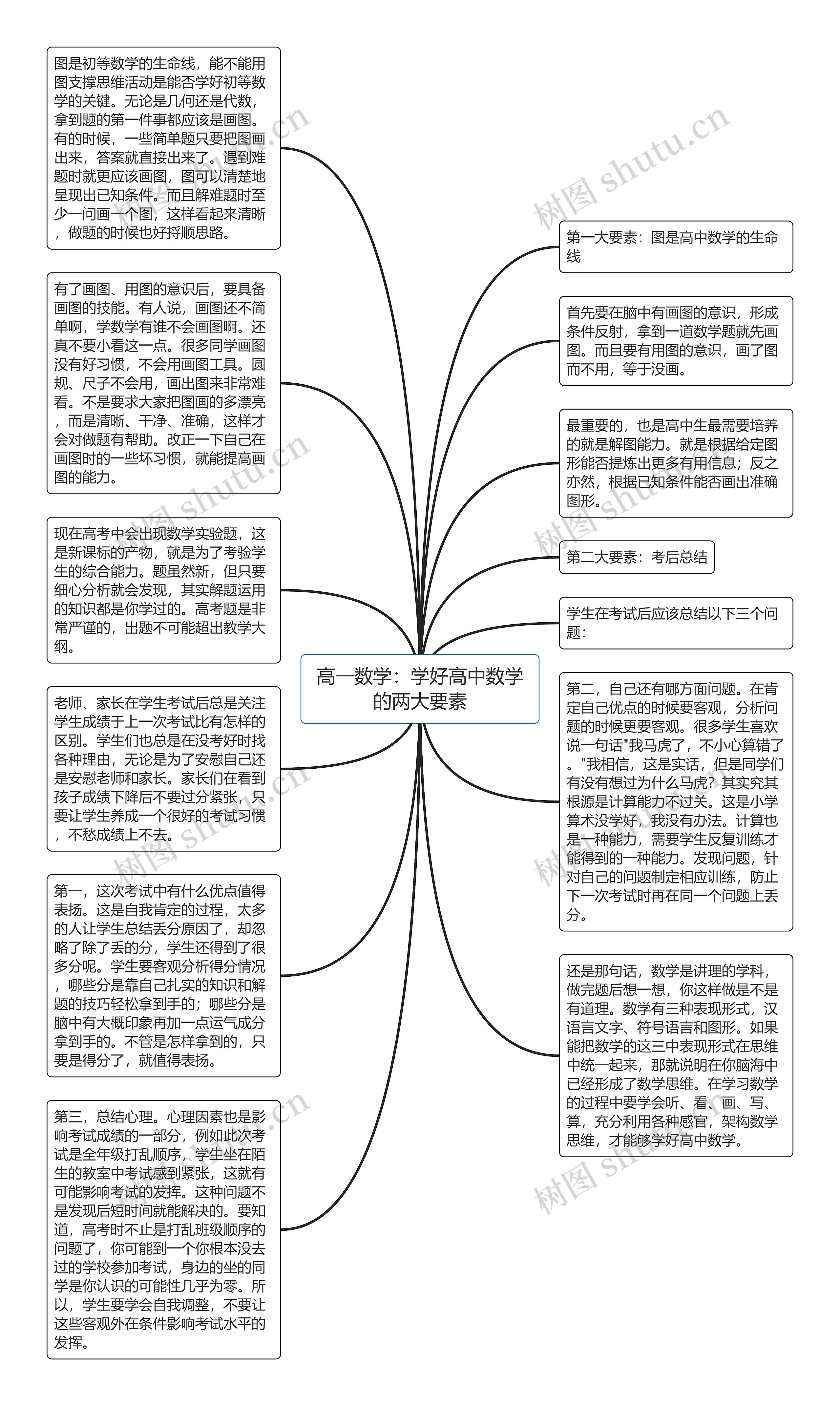 高一数学：学好高中数学的两大要素思维导图