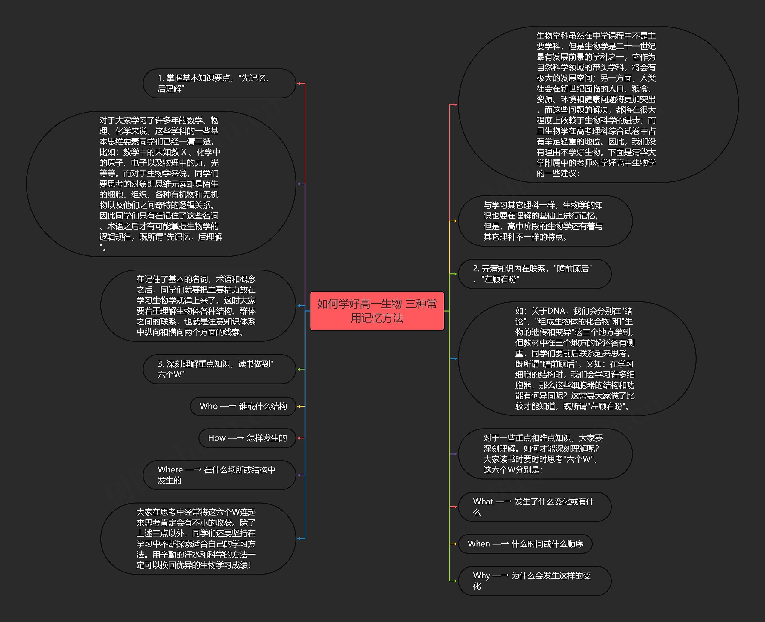 如何学好高一生物 三种常用记忆方法思维导图