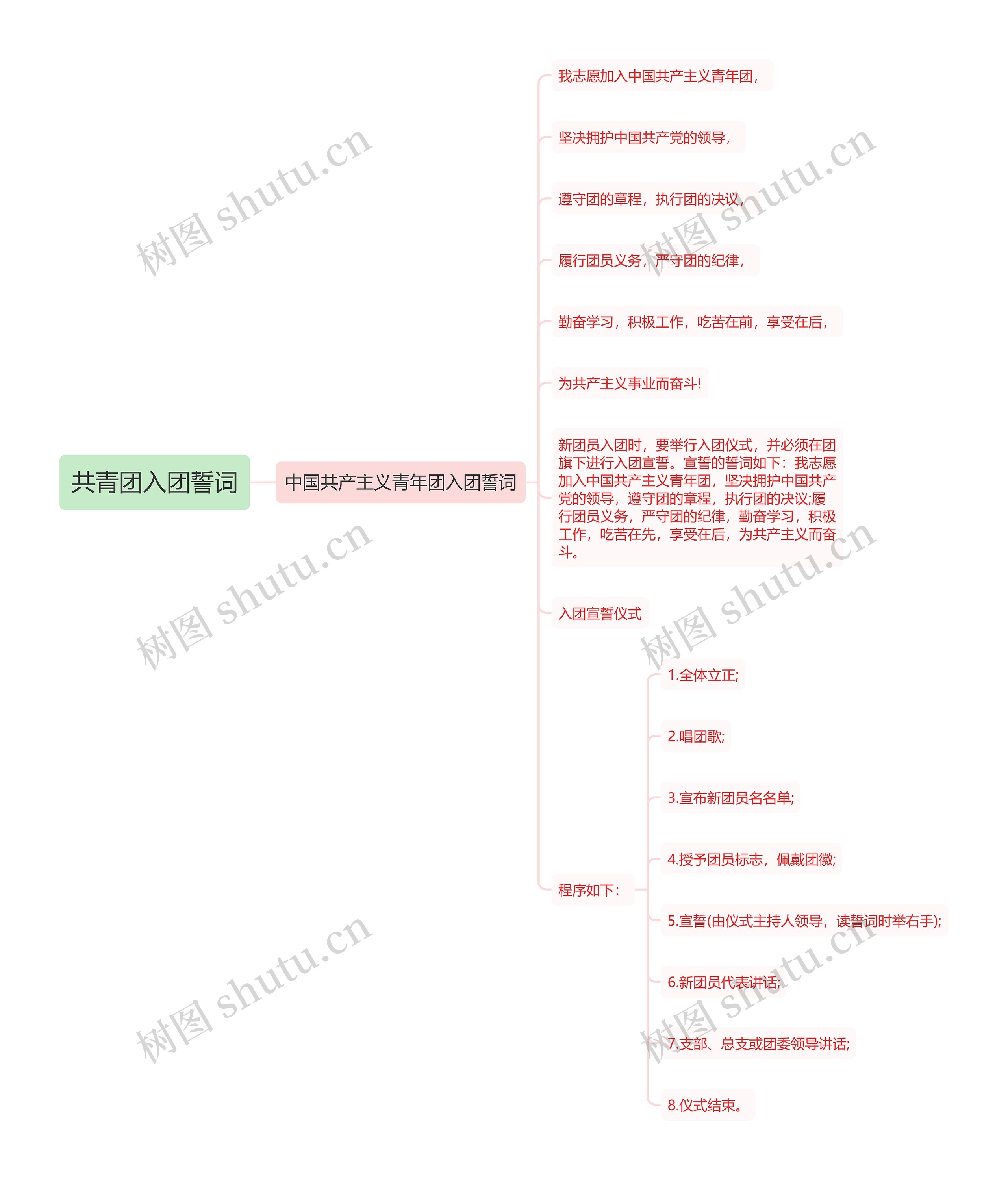 共青团入团誓词思维导图