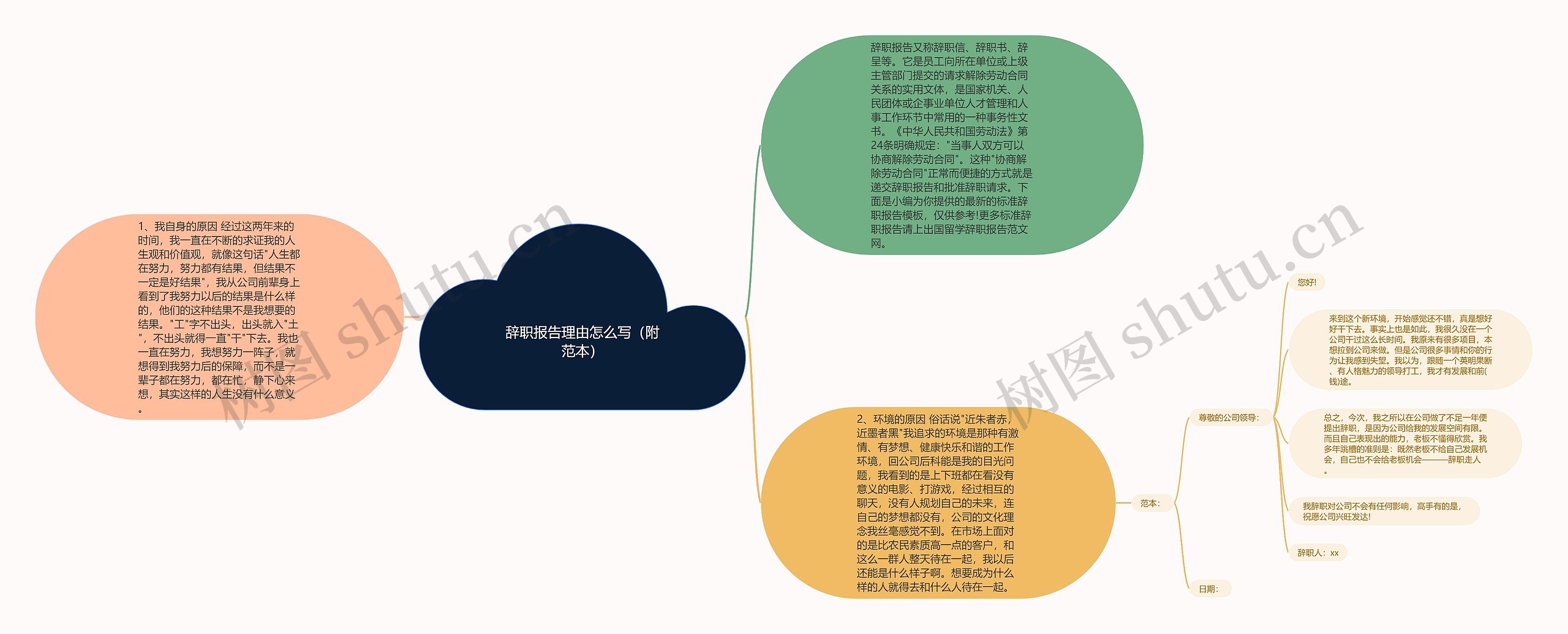 辞职报告理由怎么写（附范本）思维导图