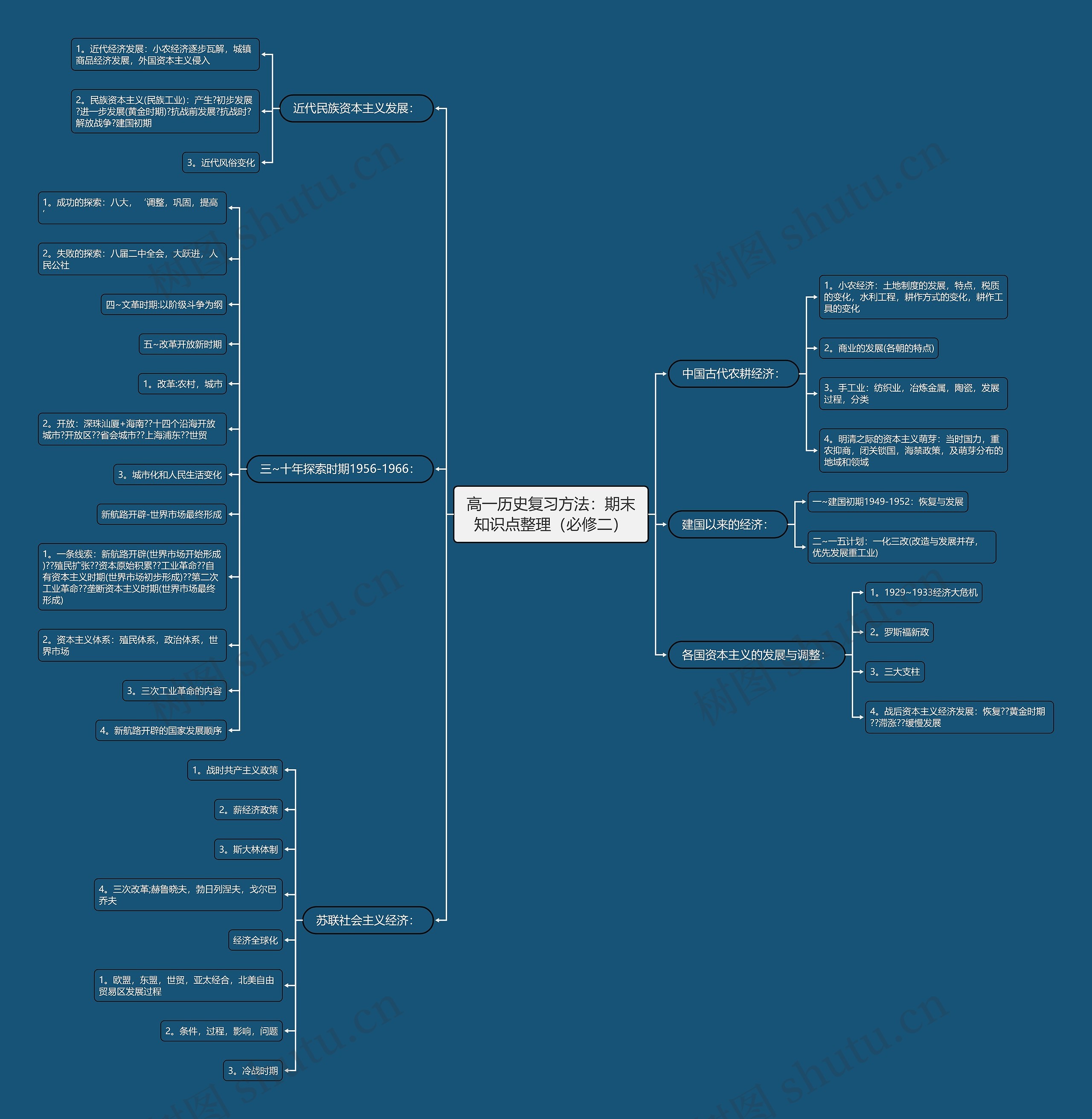 高一历史复习方法：期末知识点整理（必修二）思维导图
