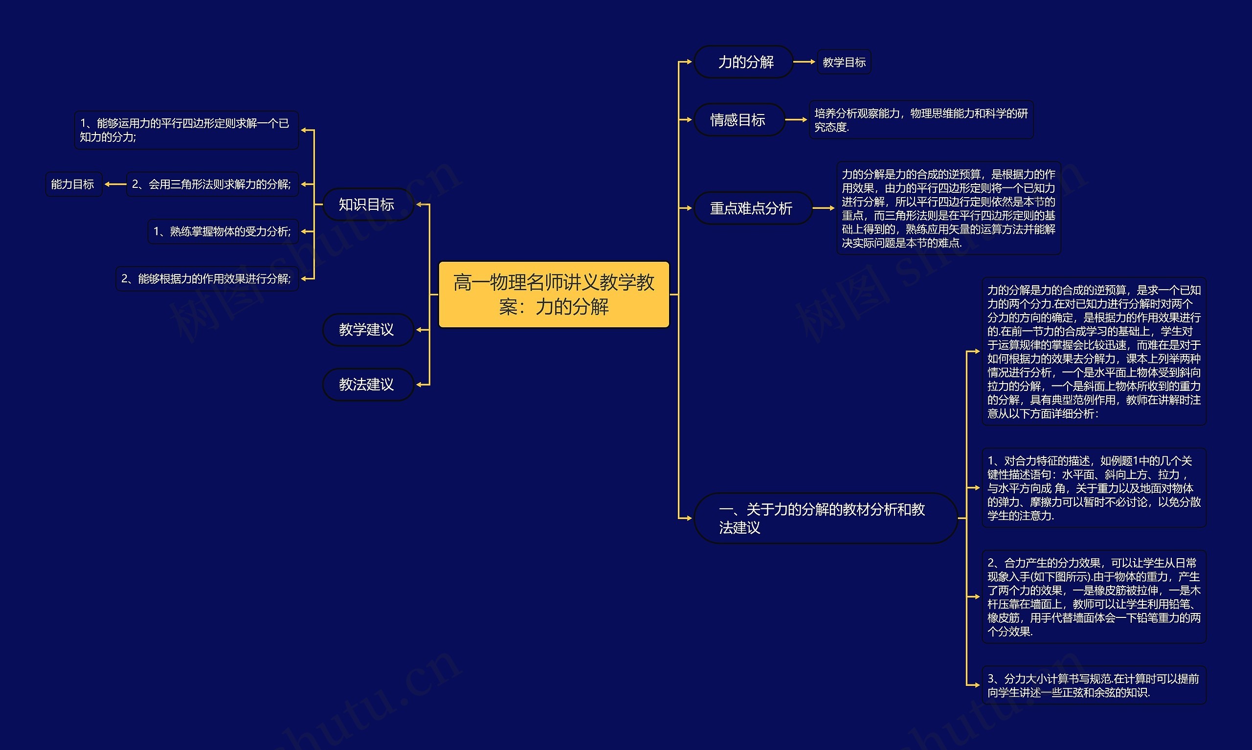 高一物理名师讲义教学教案：力的分解思维导图