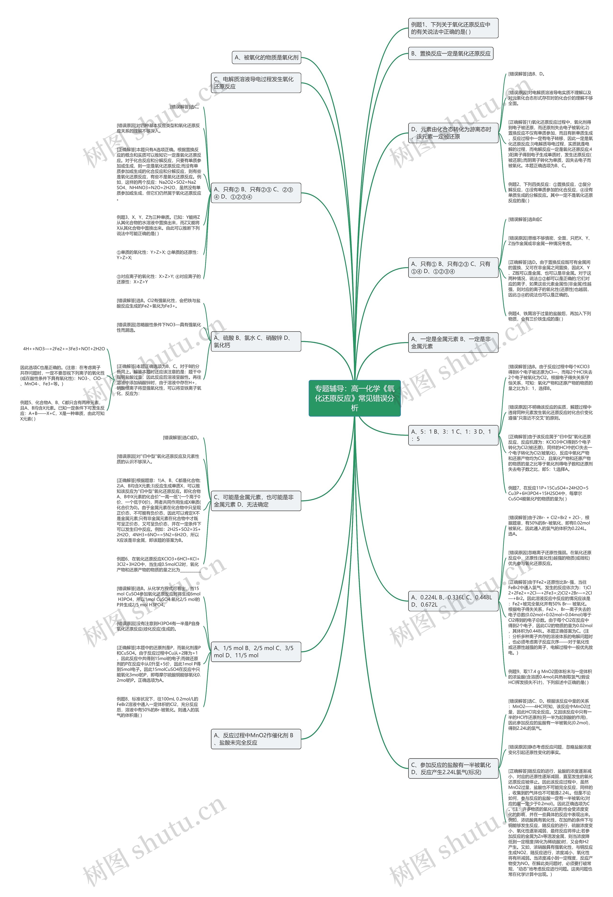 专题辅导：高一化学《氧化还原反应》常见错误分析思维导图