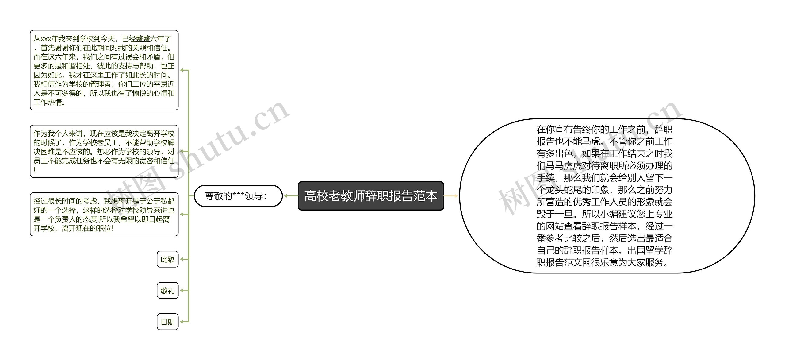 高校老教师辞职报告范本思维导图