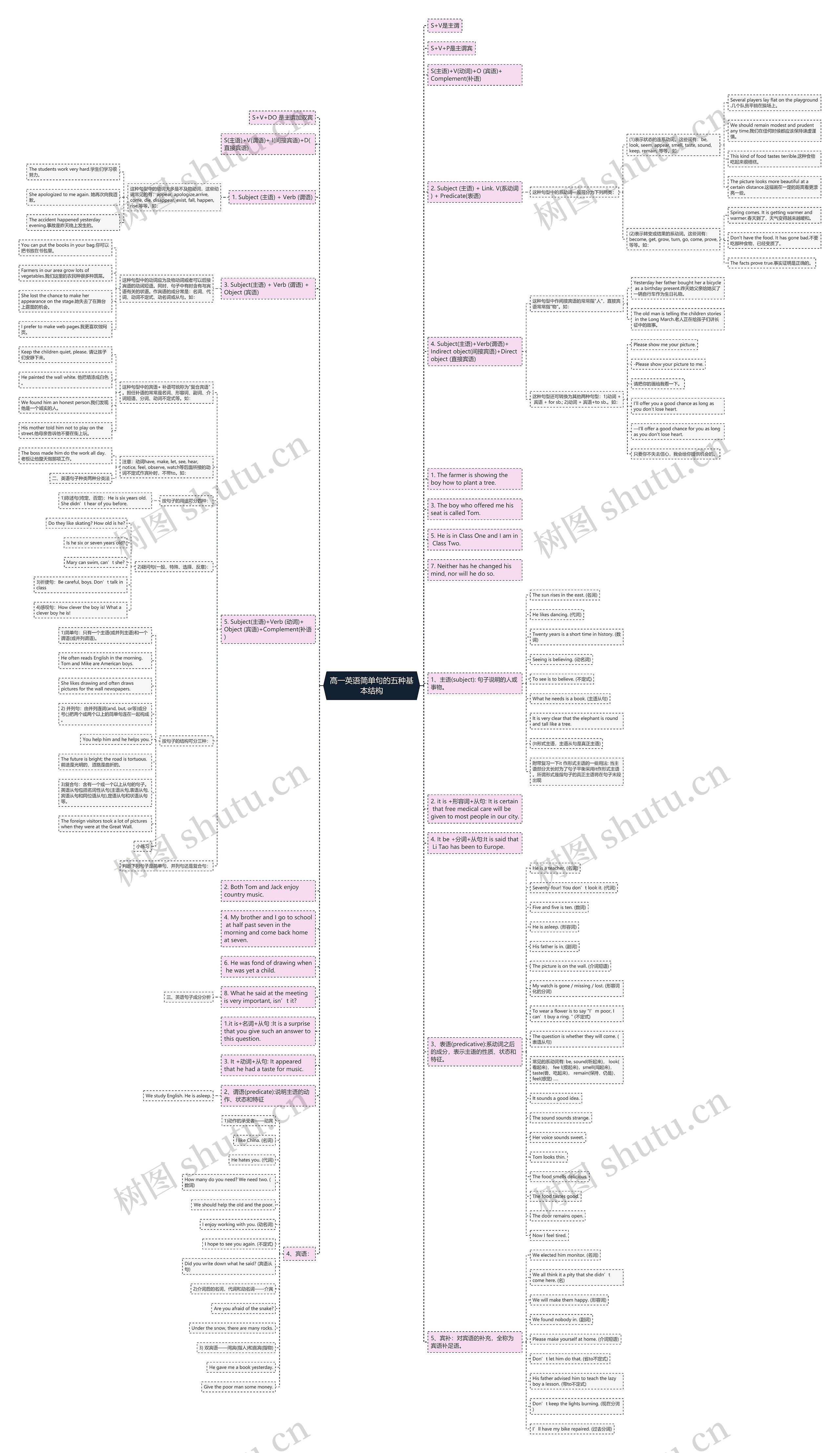 高一英语简单句的五种基本结构思维导图高清图 高一英语简单句的五种基本结构思维导图