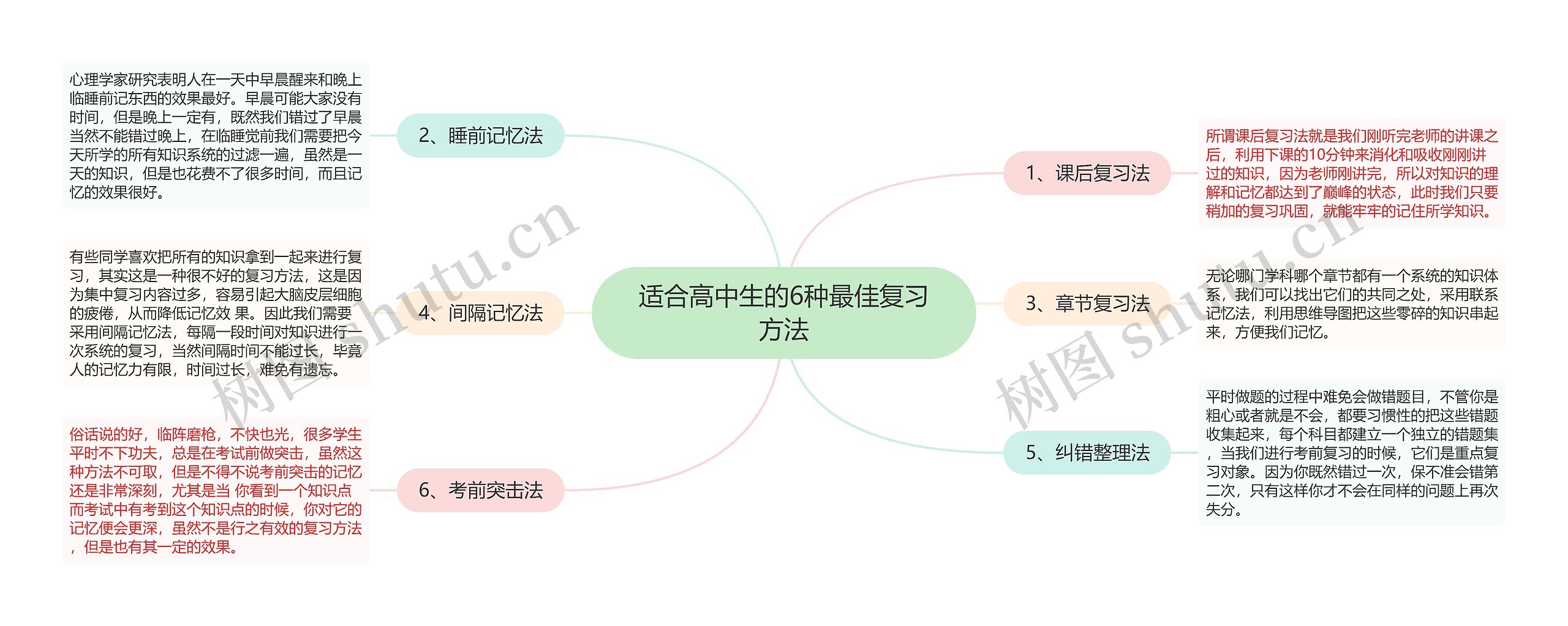 适合高中生的6种最佳复习方法思维导图