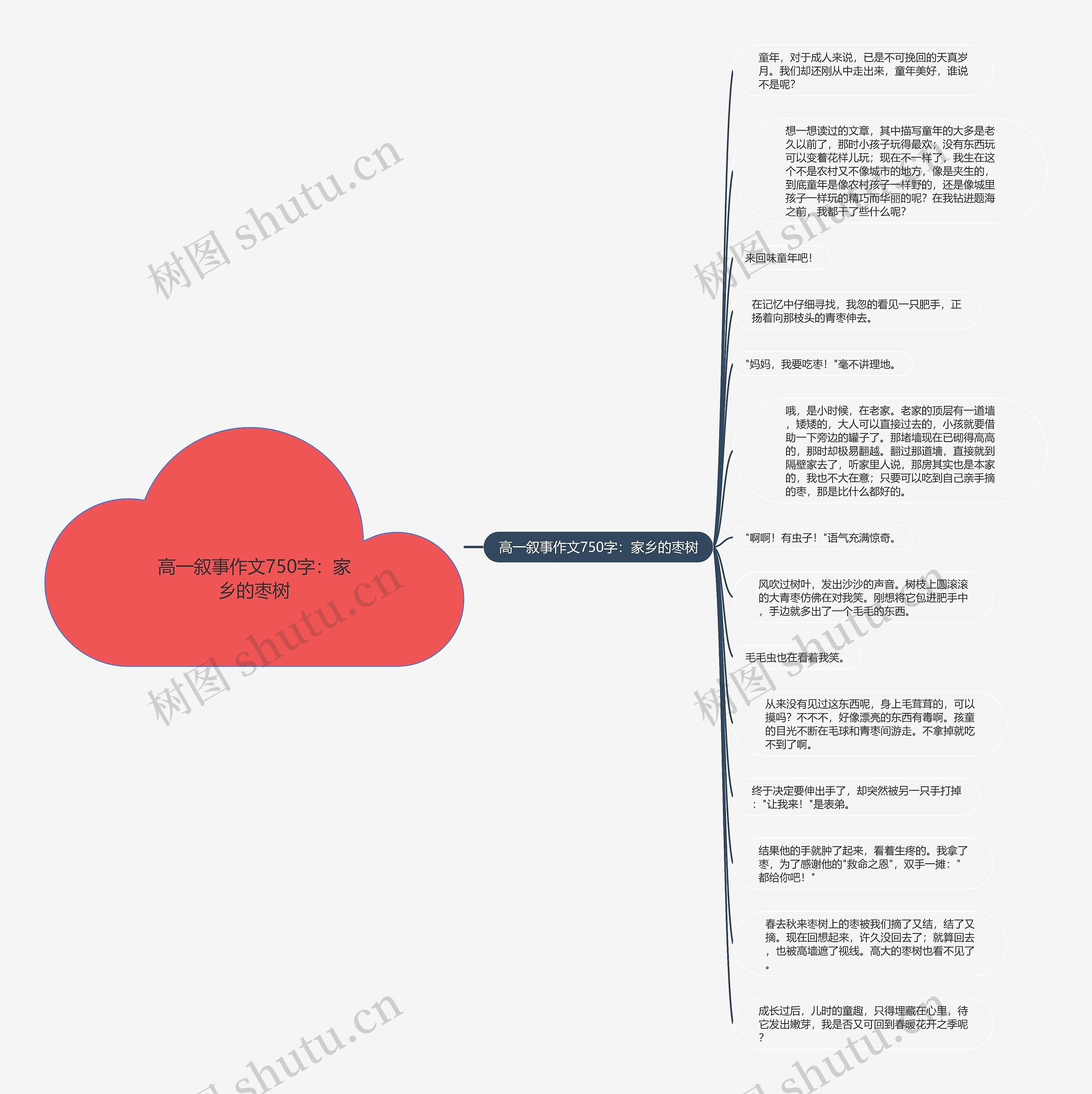 高一叙事作文750字：家乡的枣树思维导图