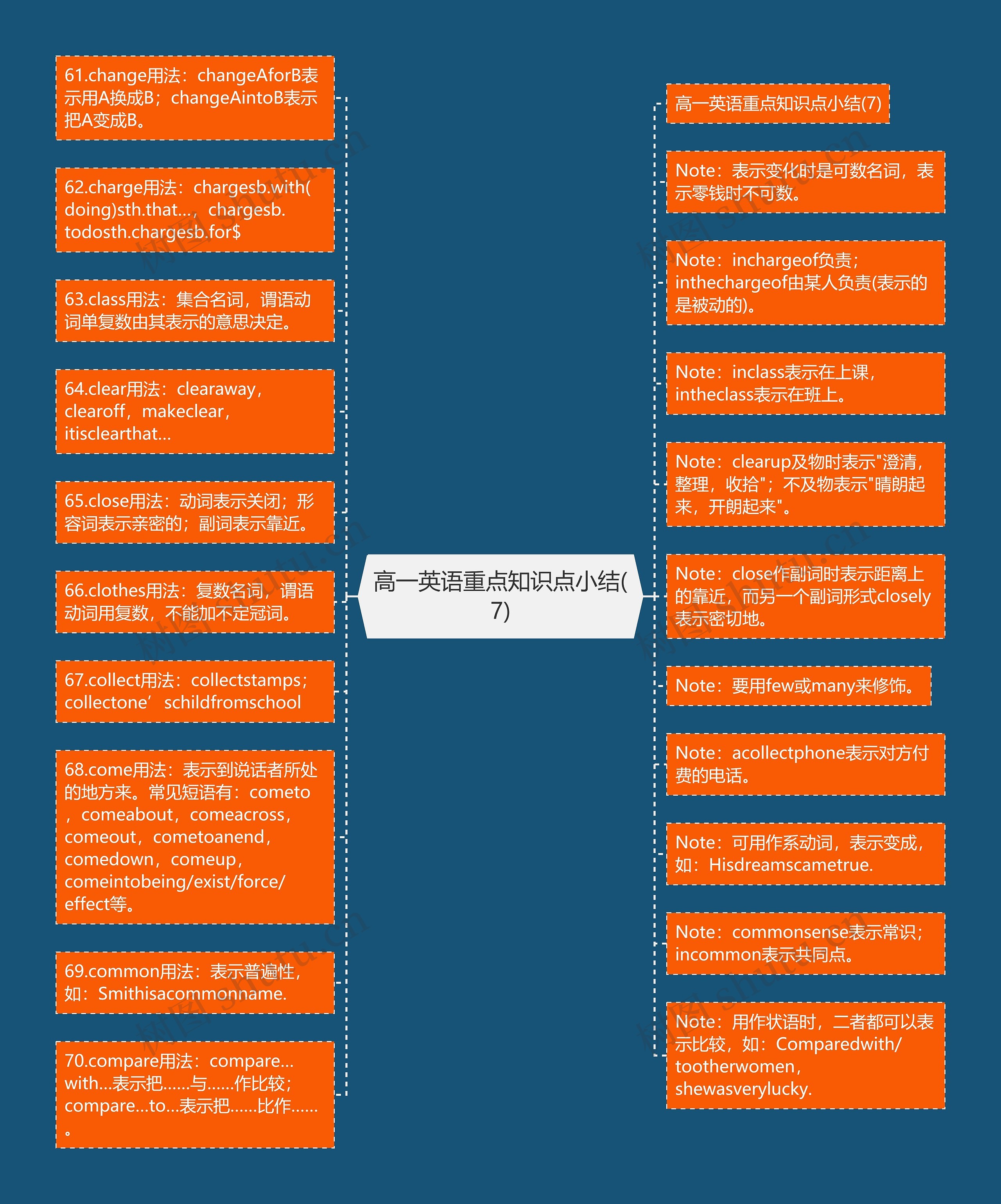 高一英语重点知识点小结(7)思维导图