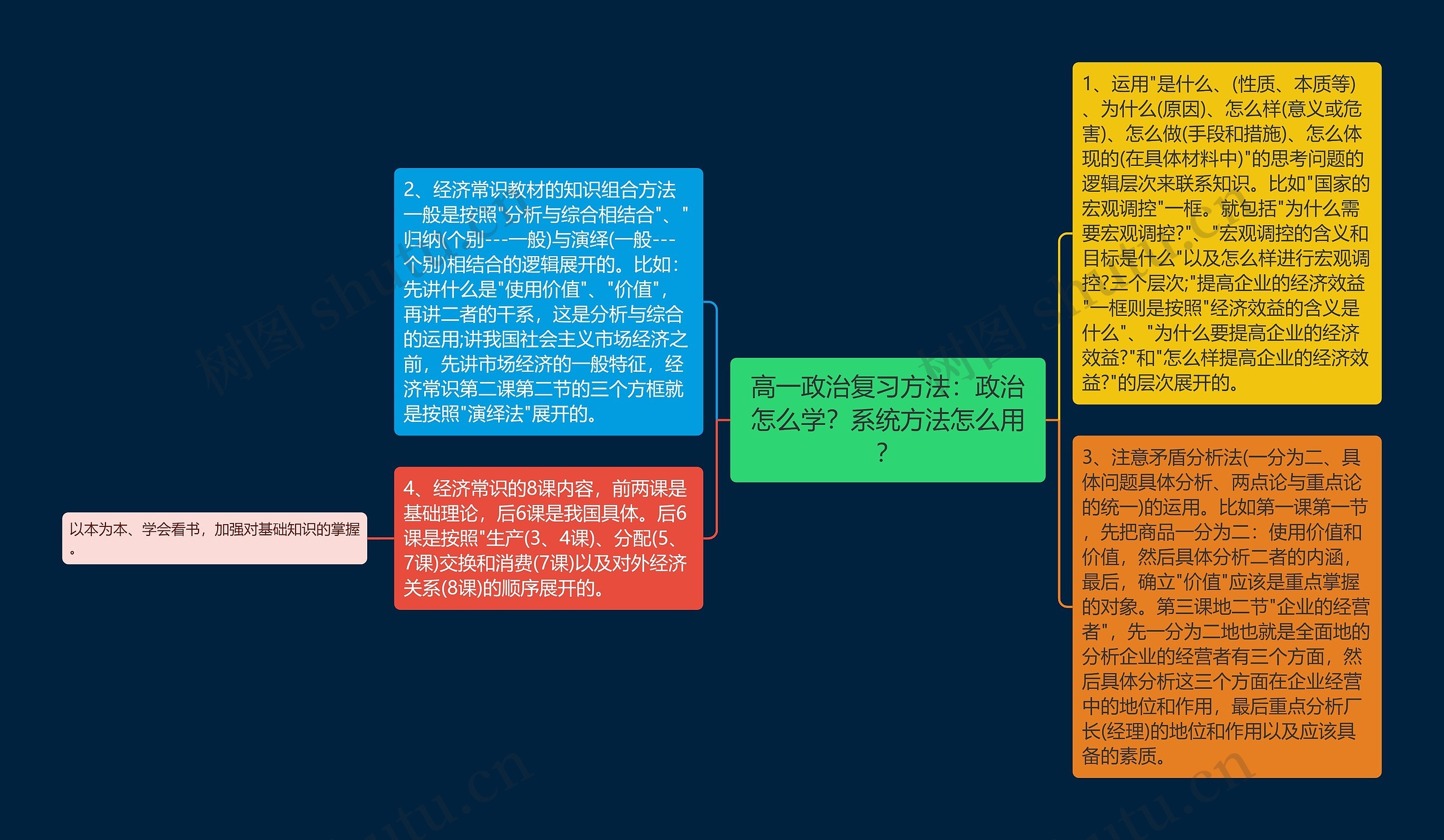 高一政治复习方法：政治怎么学？系统方法怎么用？