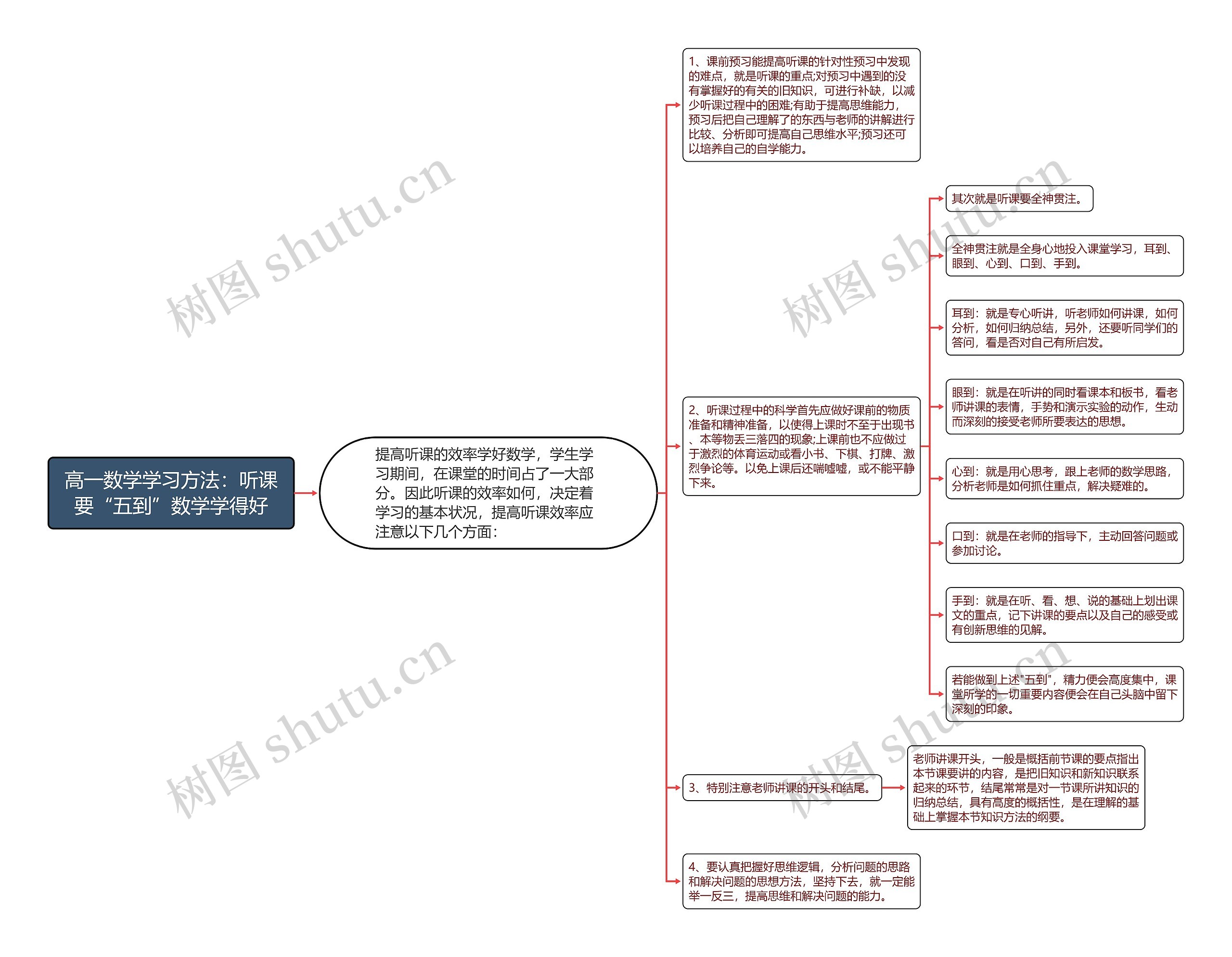 高一数学学习方法：听课要“五到”数学学得好思维导图