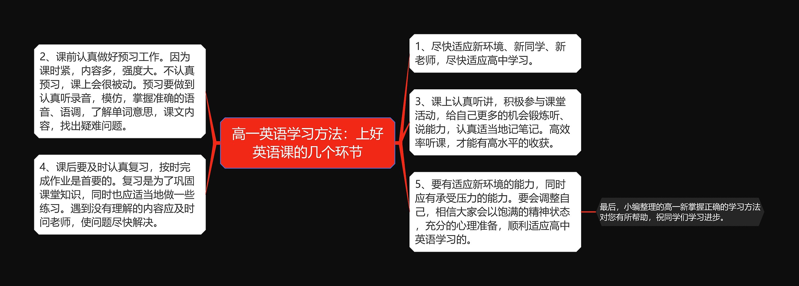 高一英语学习方法：上好英语课的几个环节思维导图