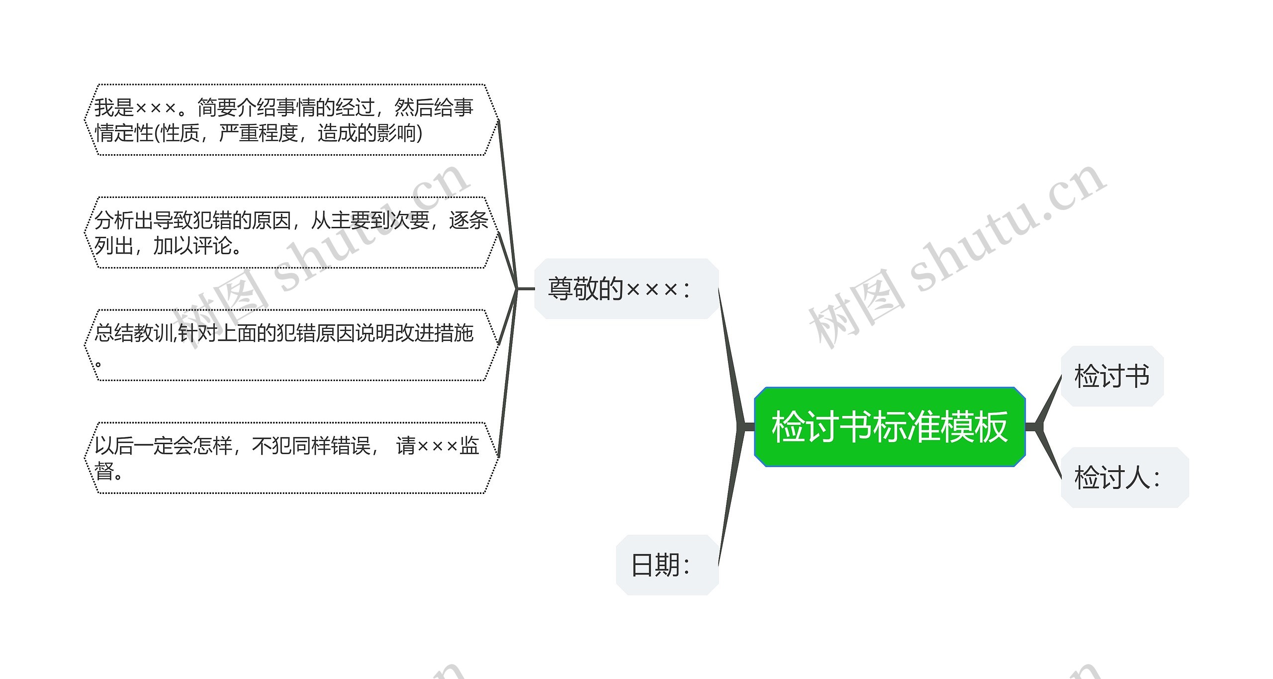 检讨书标准思维导图