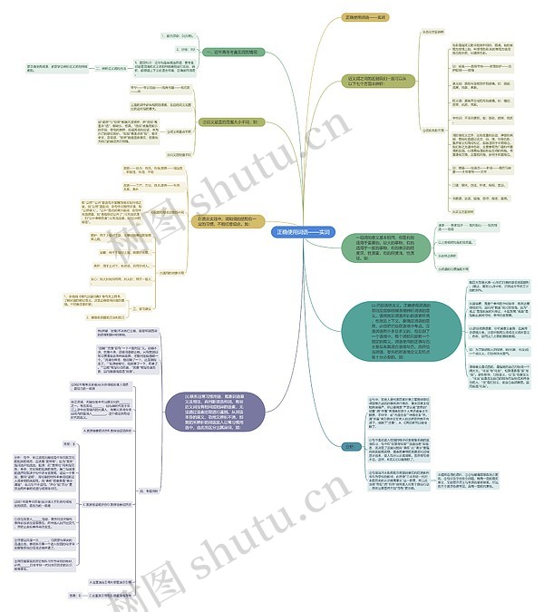 正确使用词语——实词思维导图_编号c2924969-TreeMind树图