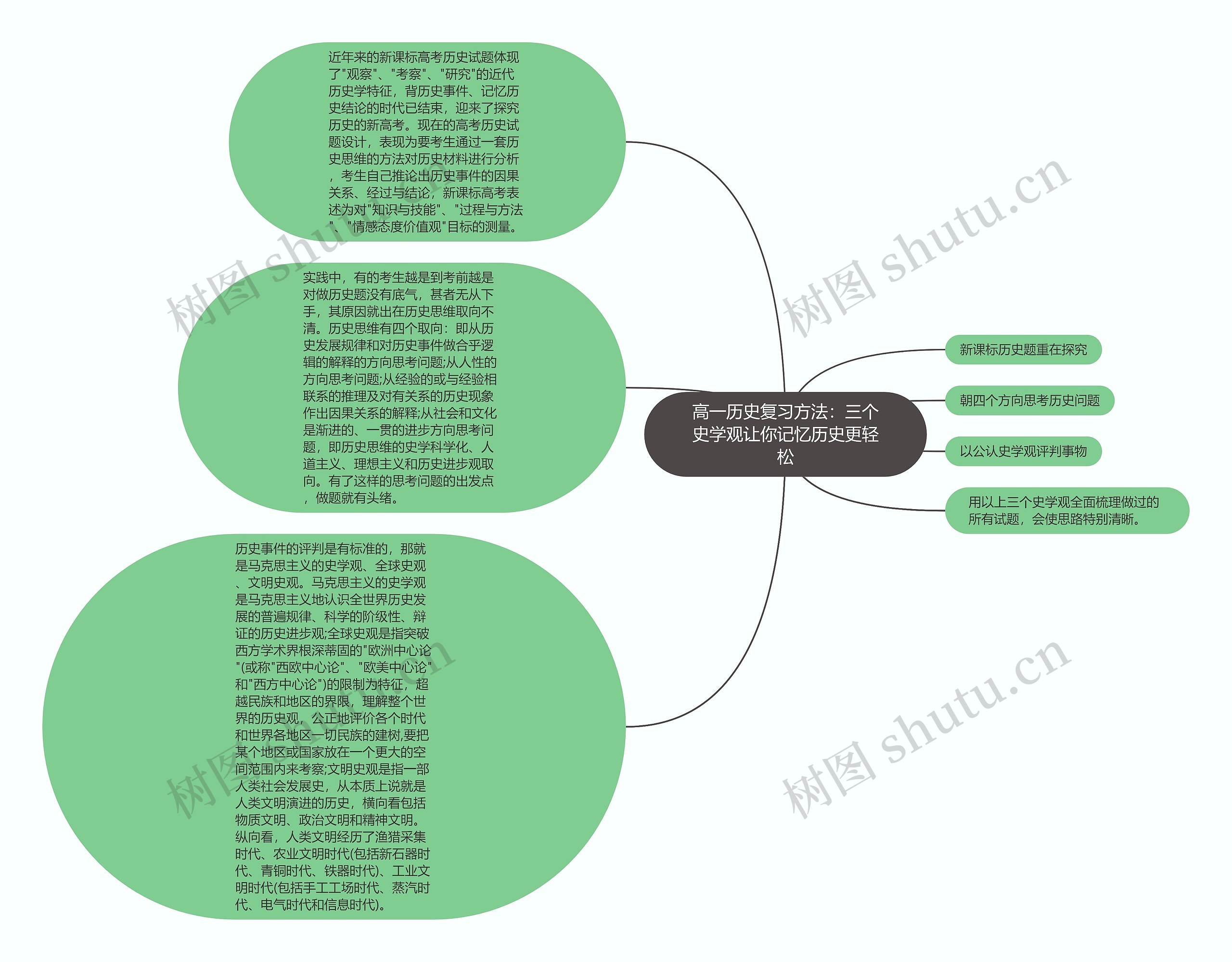 高一历史复习方法：三个史学观让你记忆历史更轻松思维导图