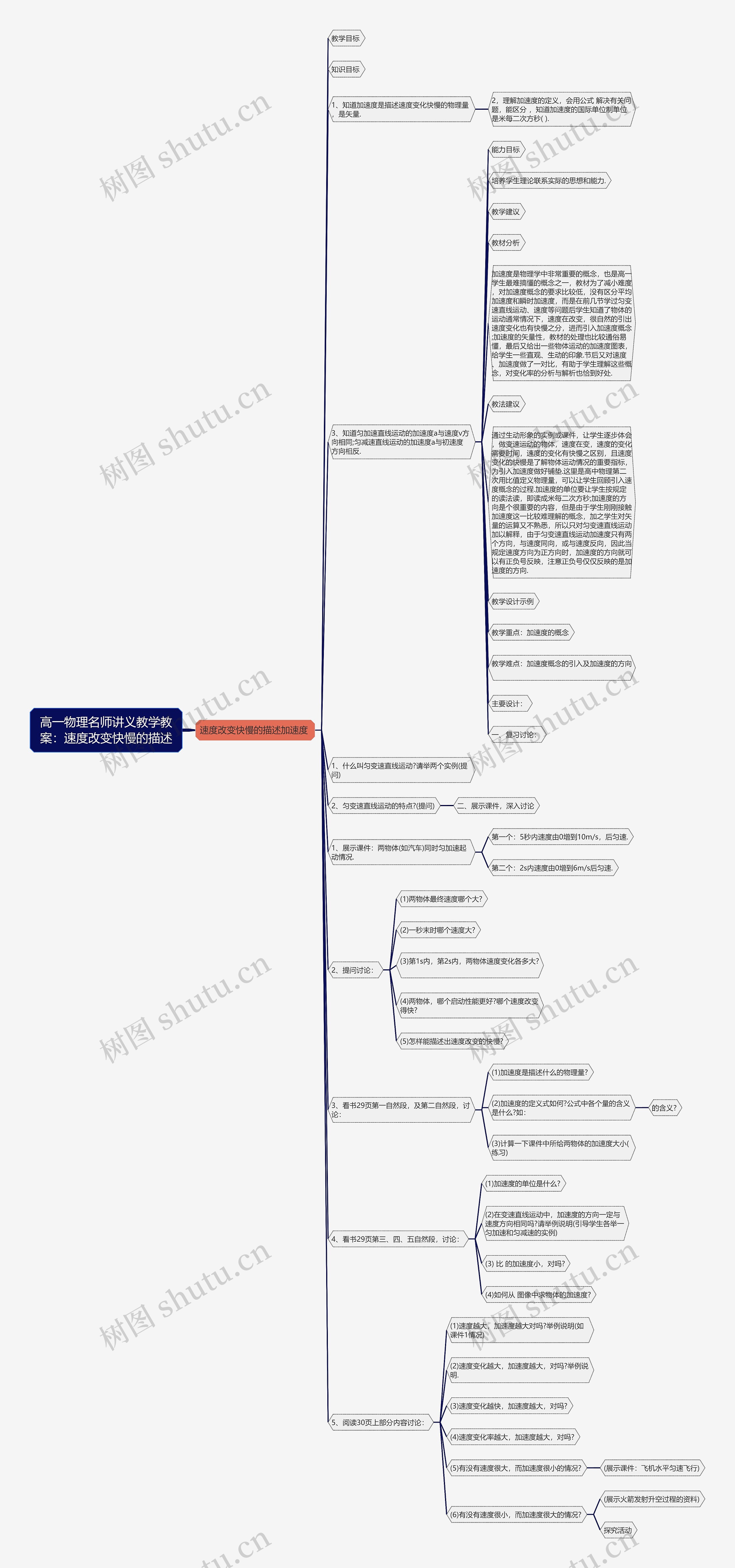 高一物理名师讲义教学教案：速度改变快慢的描述思维导图