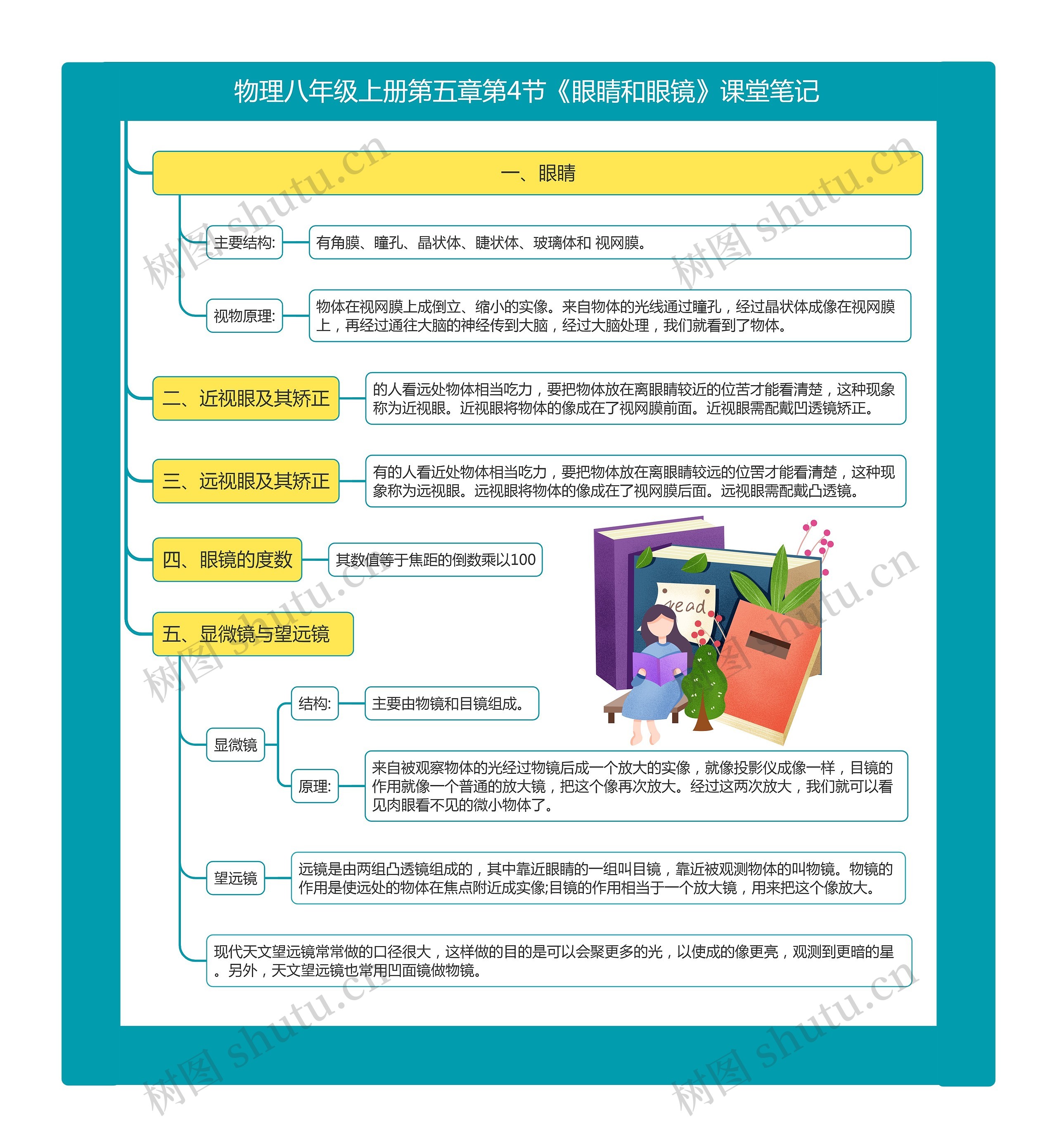 物理八年级上册第五章第4节《眼睛和眼镜》课堂笔记