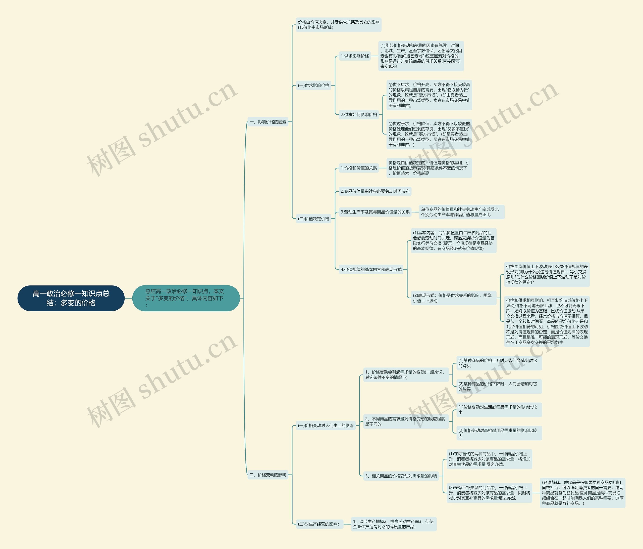 高一政治必修一知识点总结：多变的价格思维导图