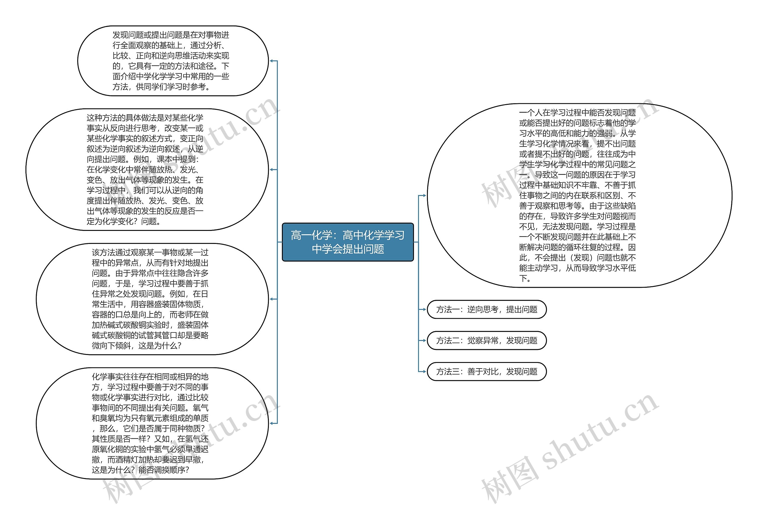 高一化学：高中化学学习中学会提出问题