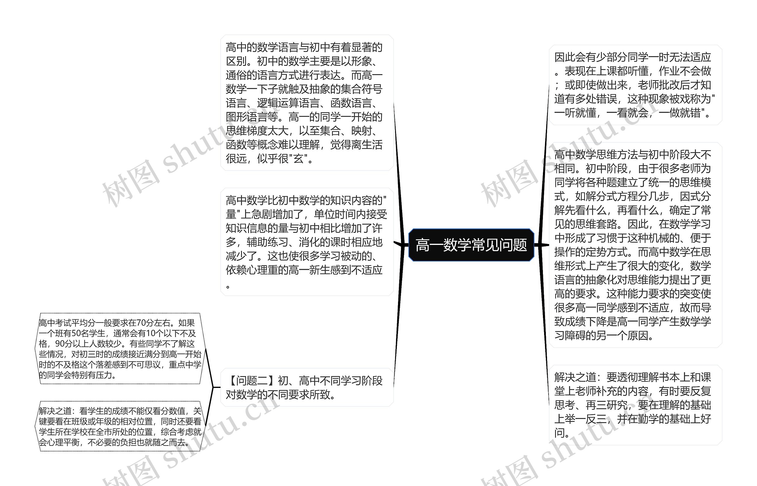 高一数学常见问题思维导图