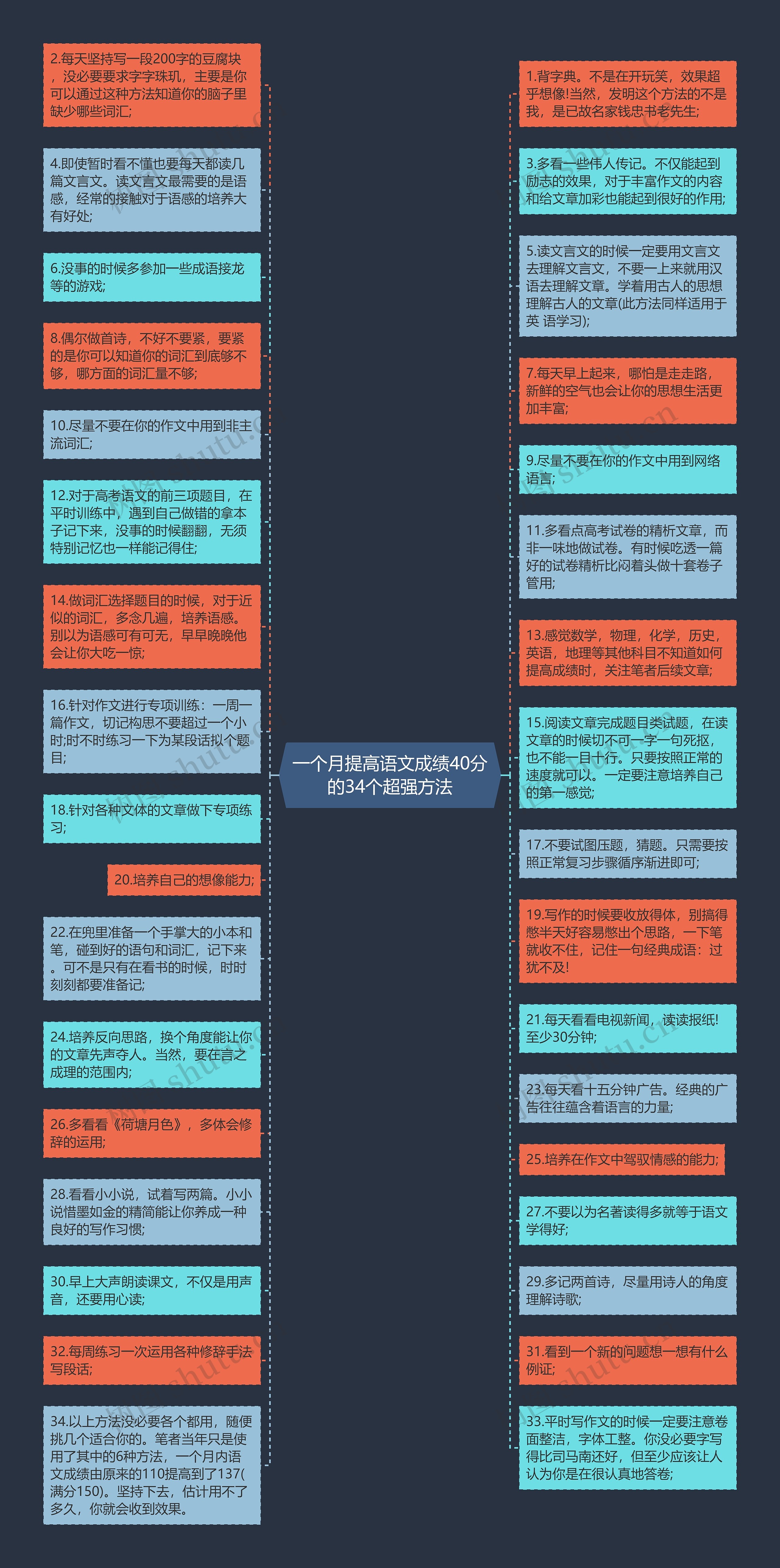 一个月提高语文成绩40分的34个超强方法思维导图