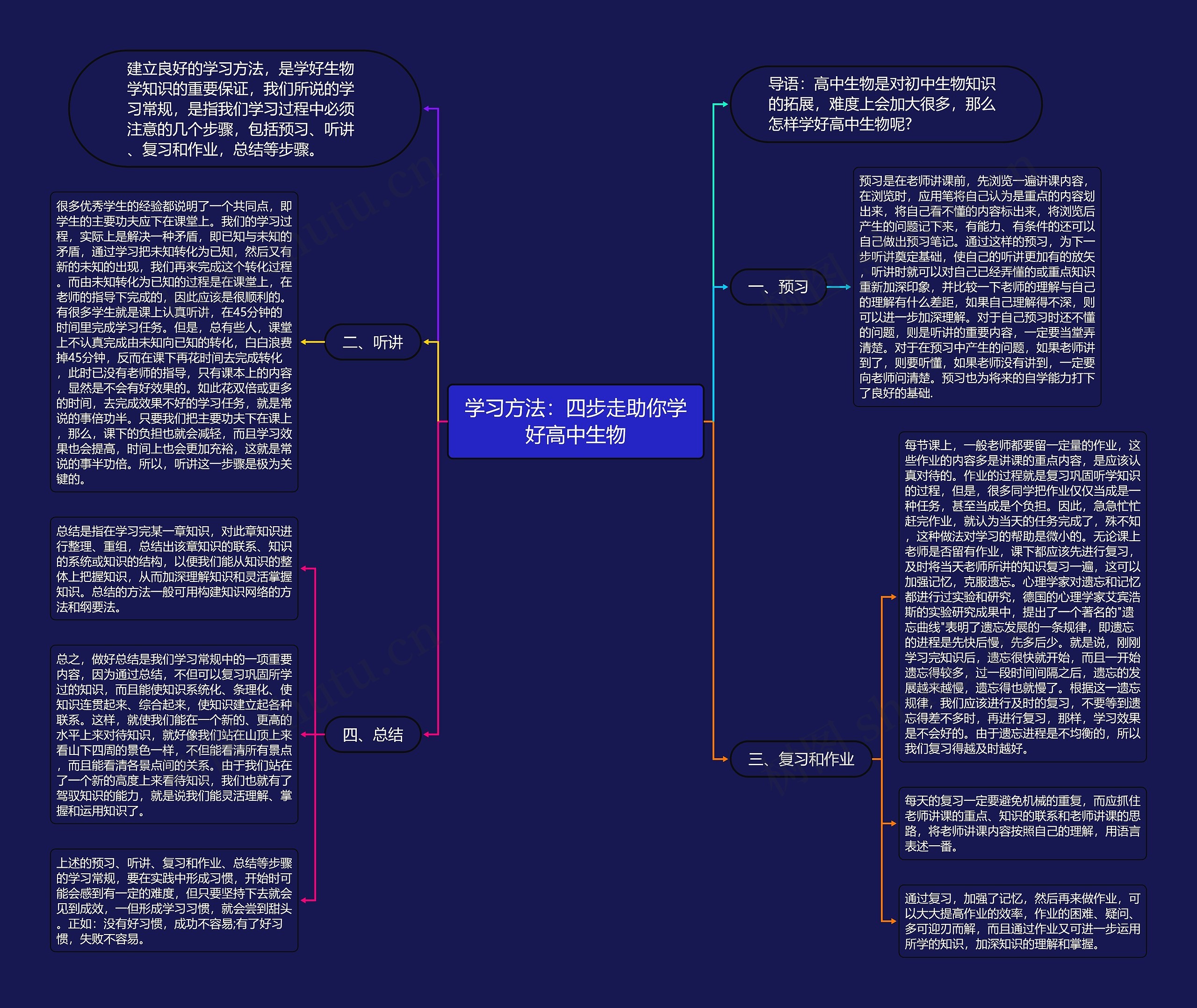 学习方法：四步走助你学好高中生物思维导图