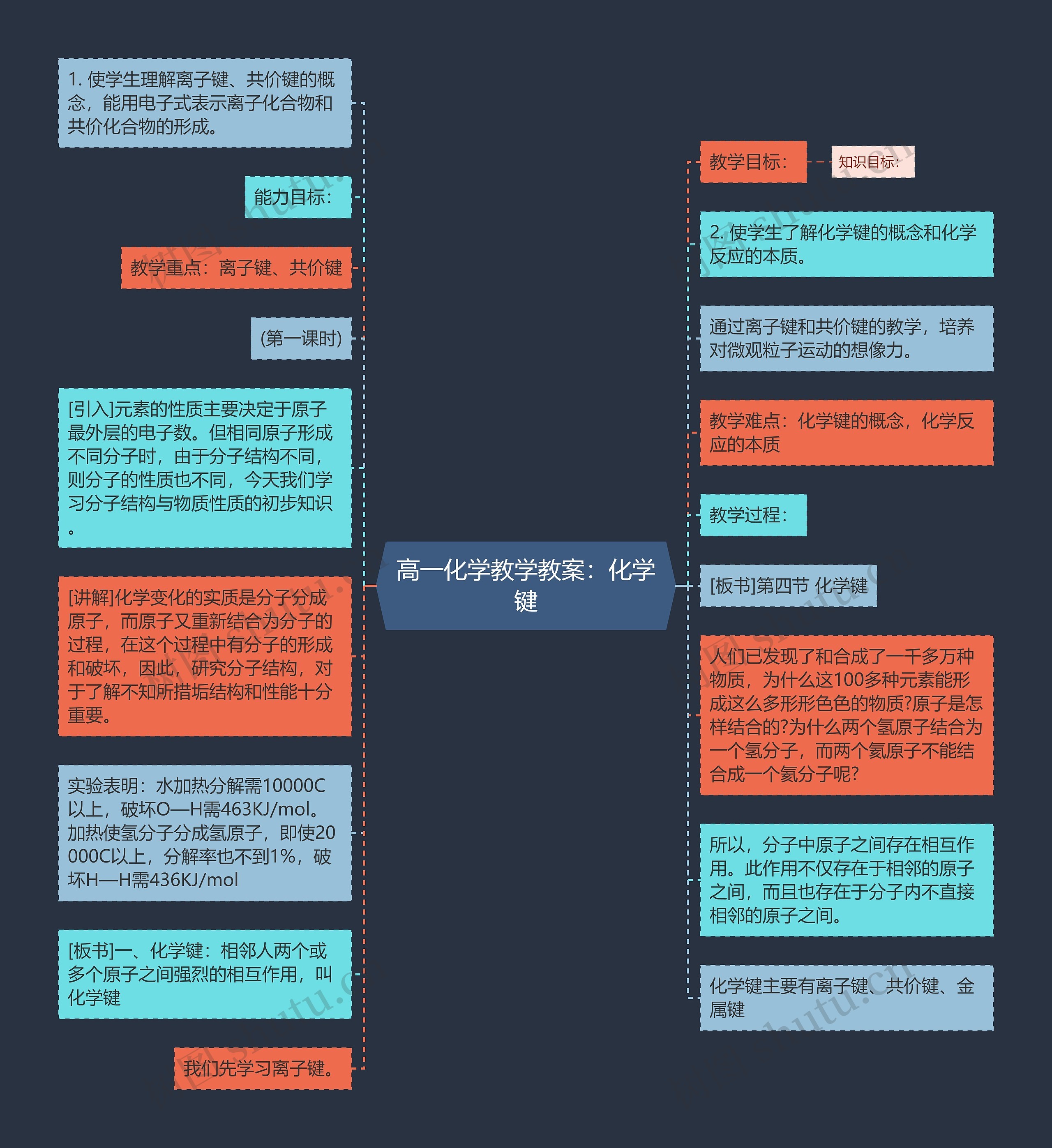 高一化学教学教案：化学键思维导图