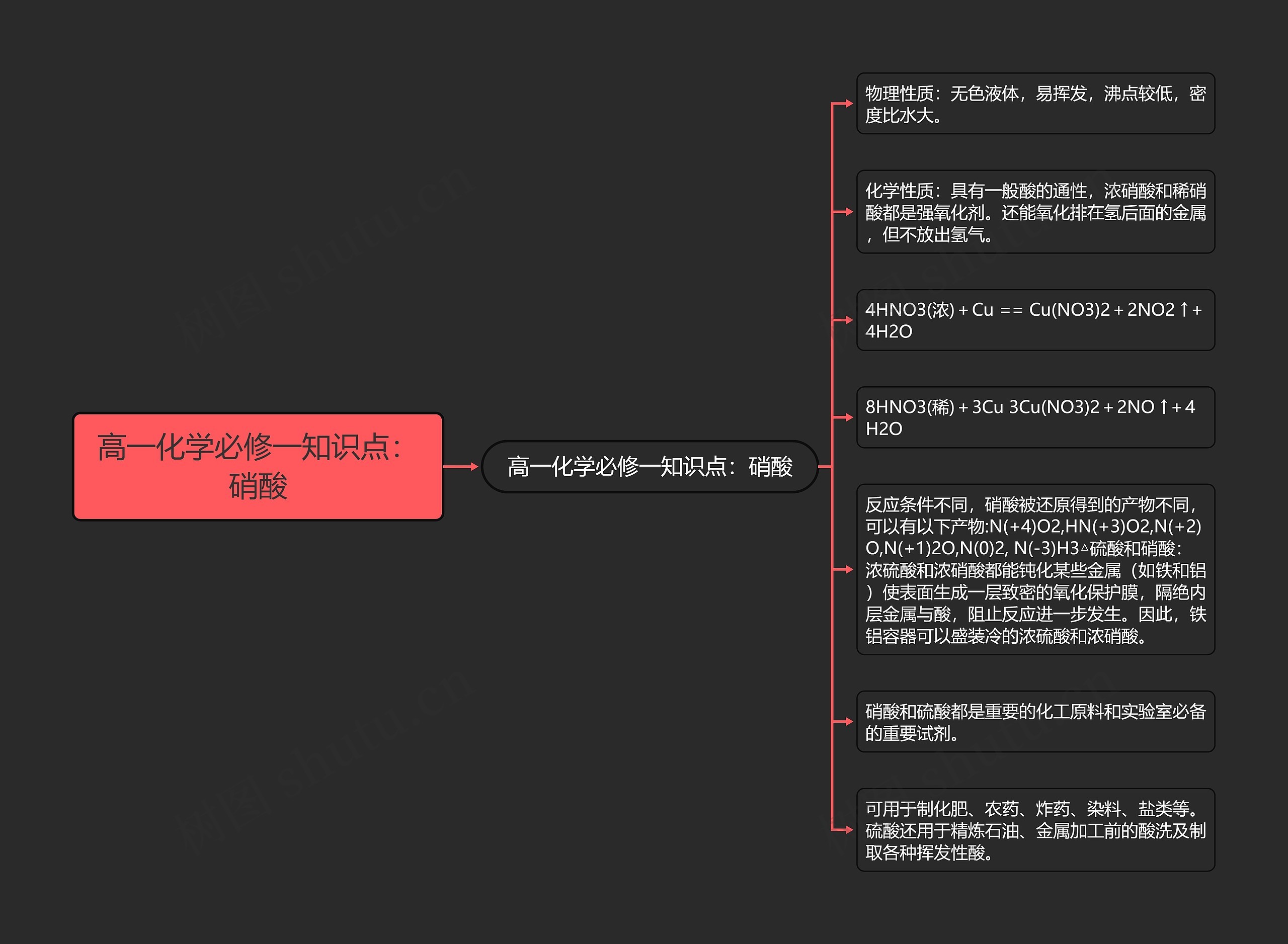 高一化学必修一知识点：硝酸思维导图