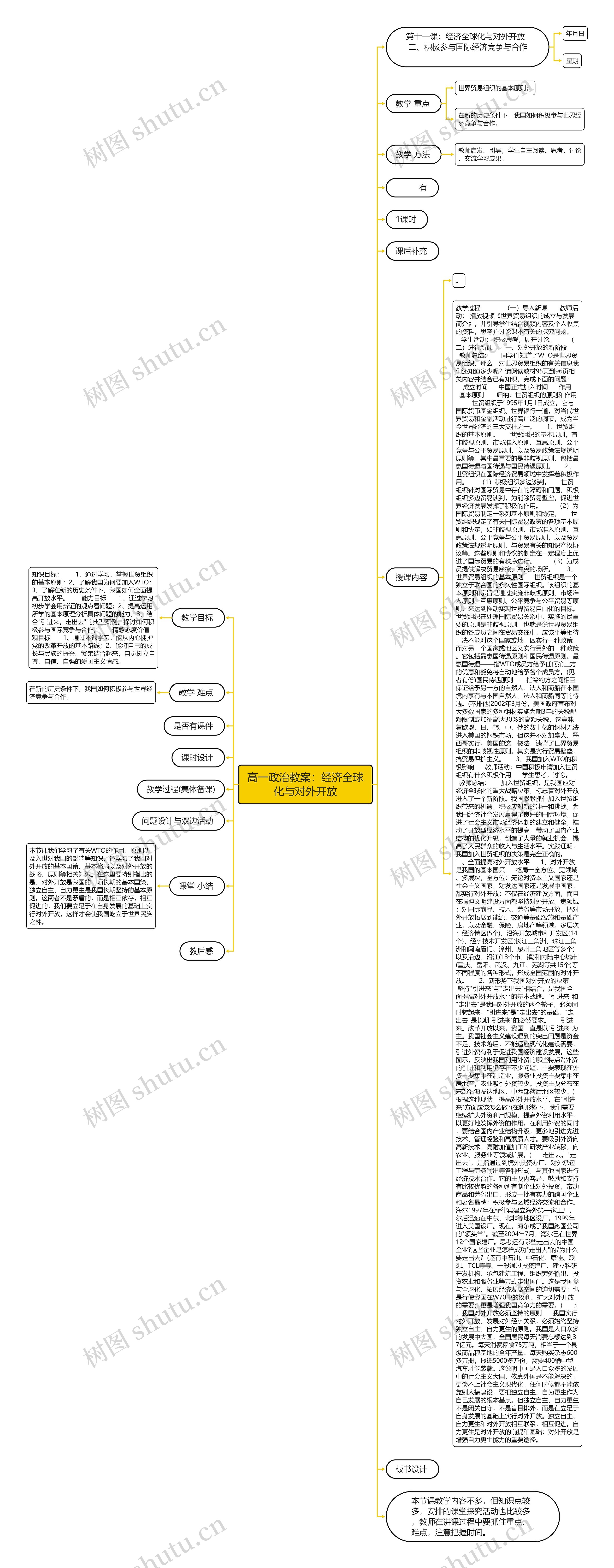 高一政治教案：经济全球化与对外开放思维导图