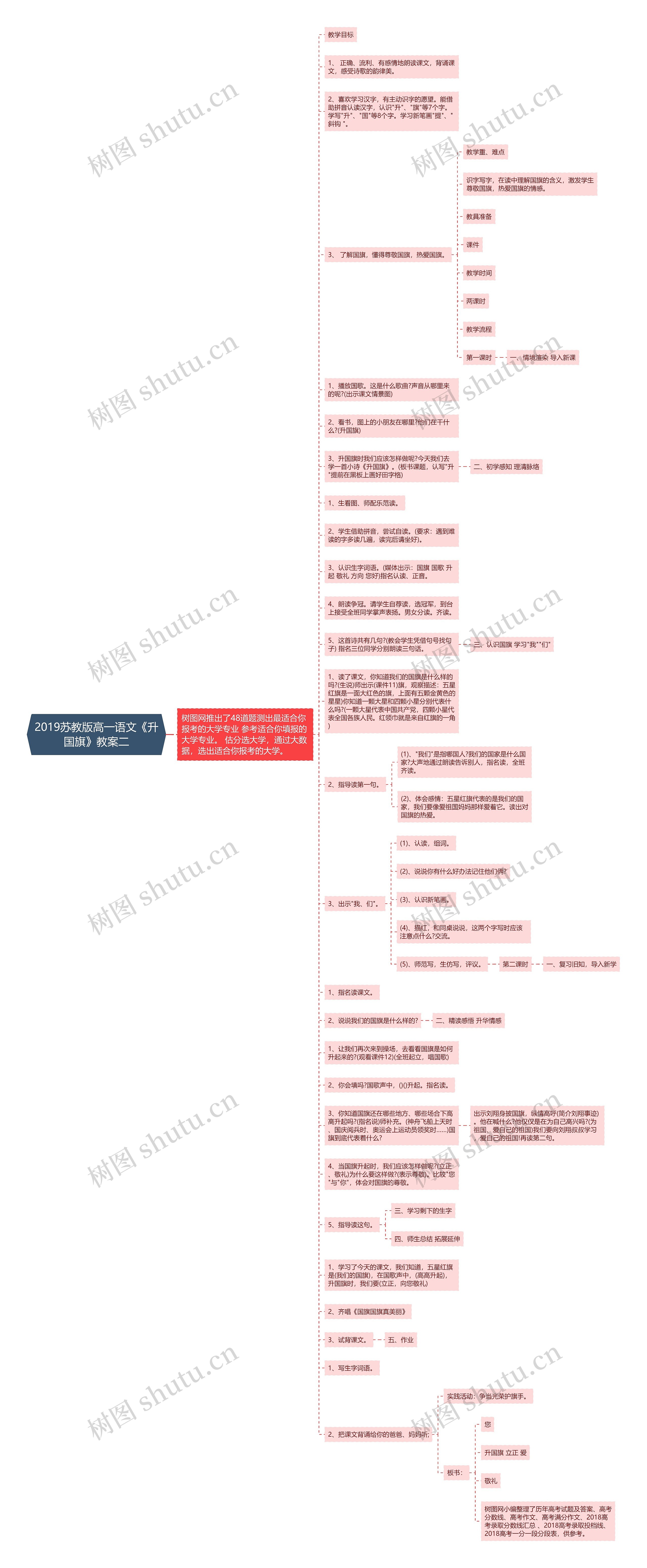 2019苏教版高一语文《升国旗》教案二思维导图