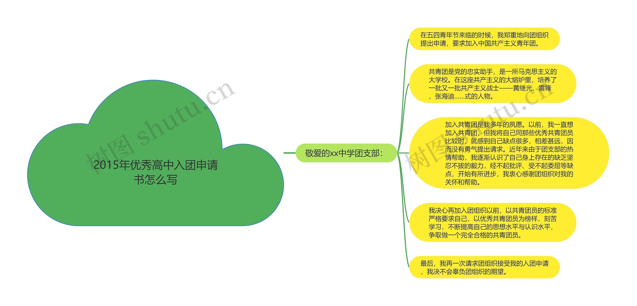 2015年优秀高中入团申请书怎么写思维导图