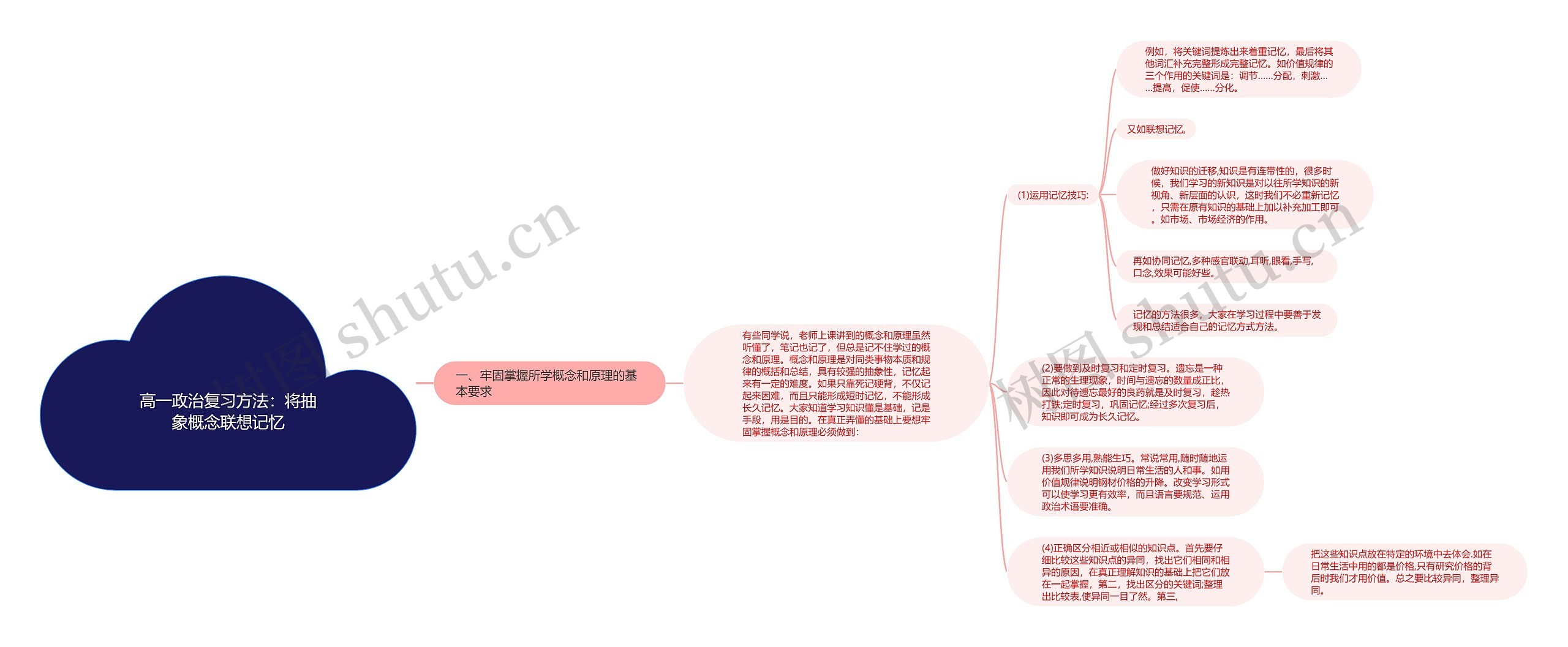 高一政治复习方法：将抽象概念联想记忆