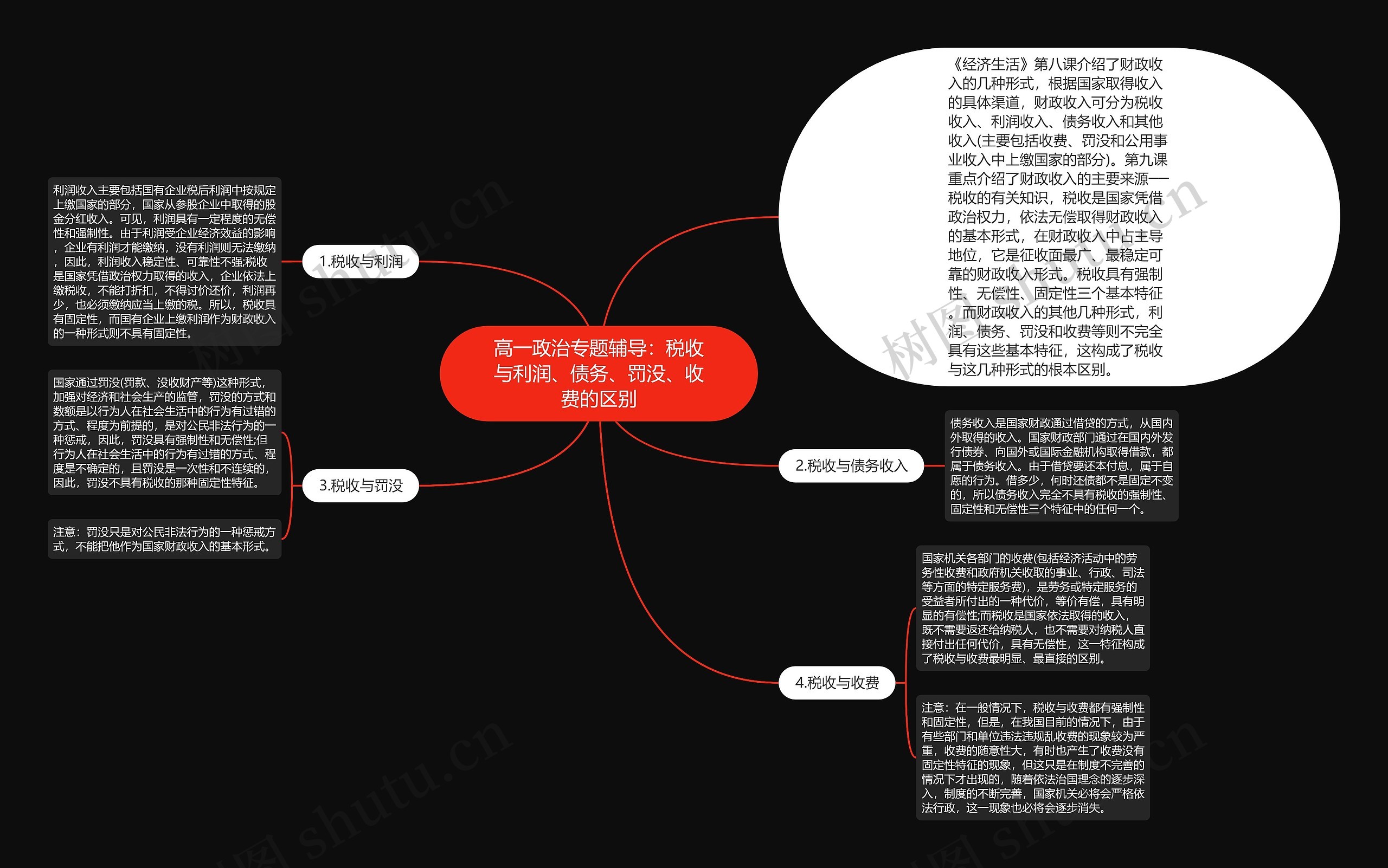 高一政治专题辅导：税收与利润、债务、罚没、收费的区别