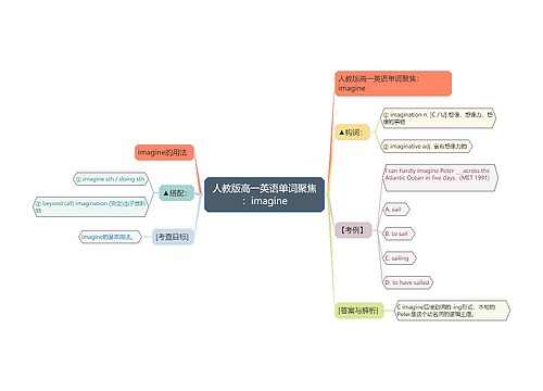 人教版高一英语单词聚焦：imagine