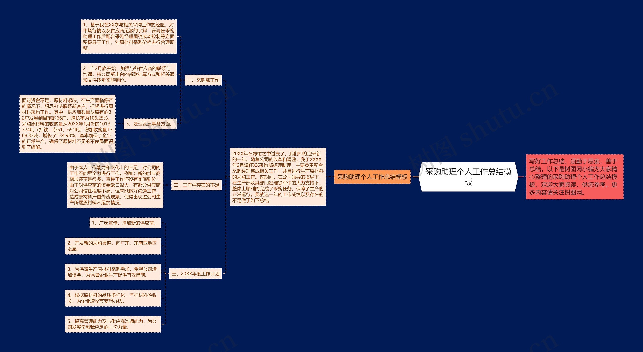 采购助理个人工作总结思维导图